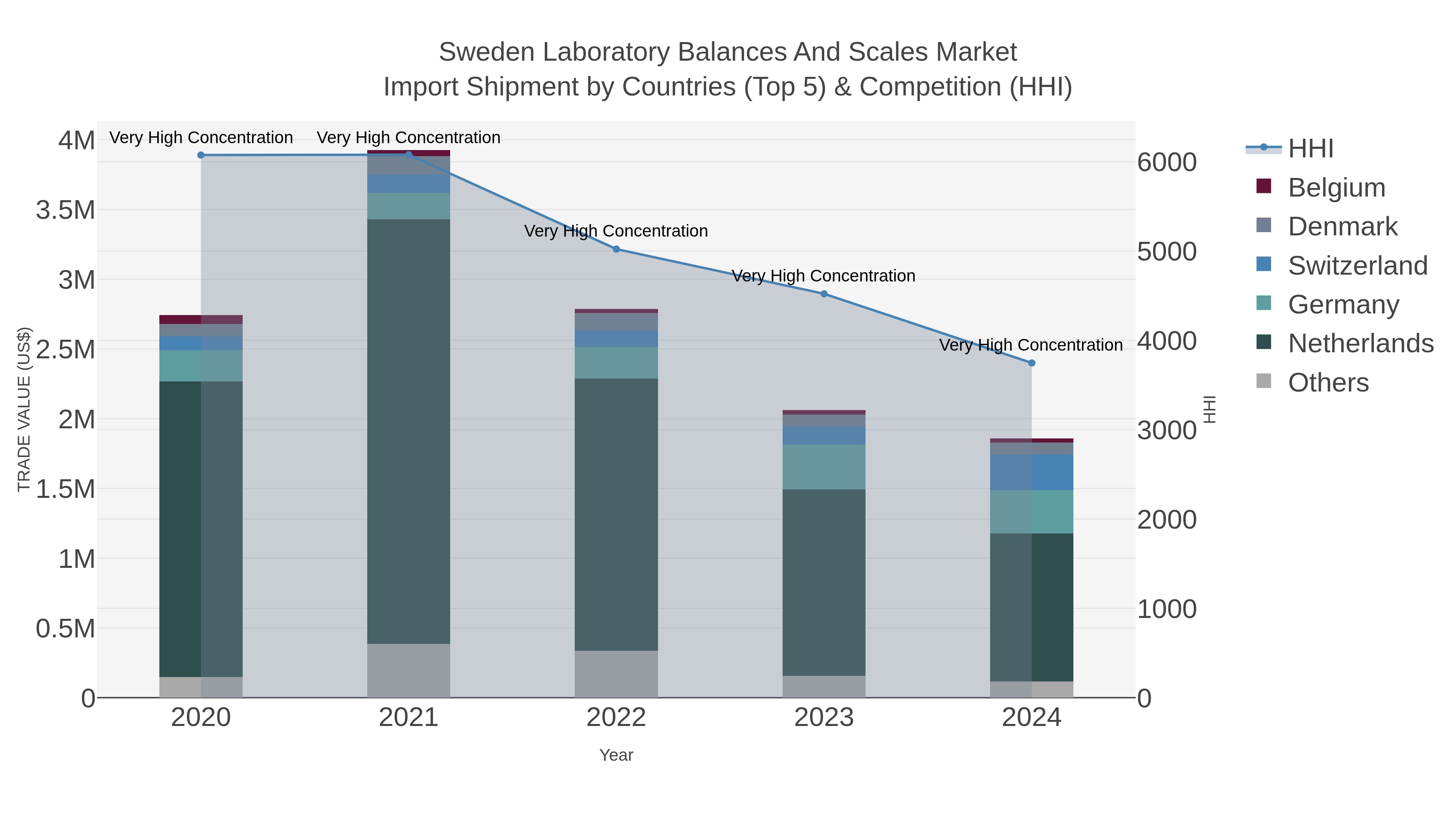 Sweden Laboratory Balances And Scales Market Import Shipment by Countries (Top 5) & Competition (HHI)