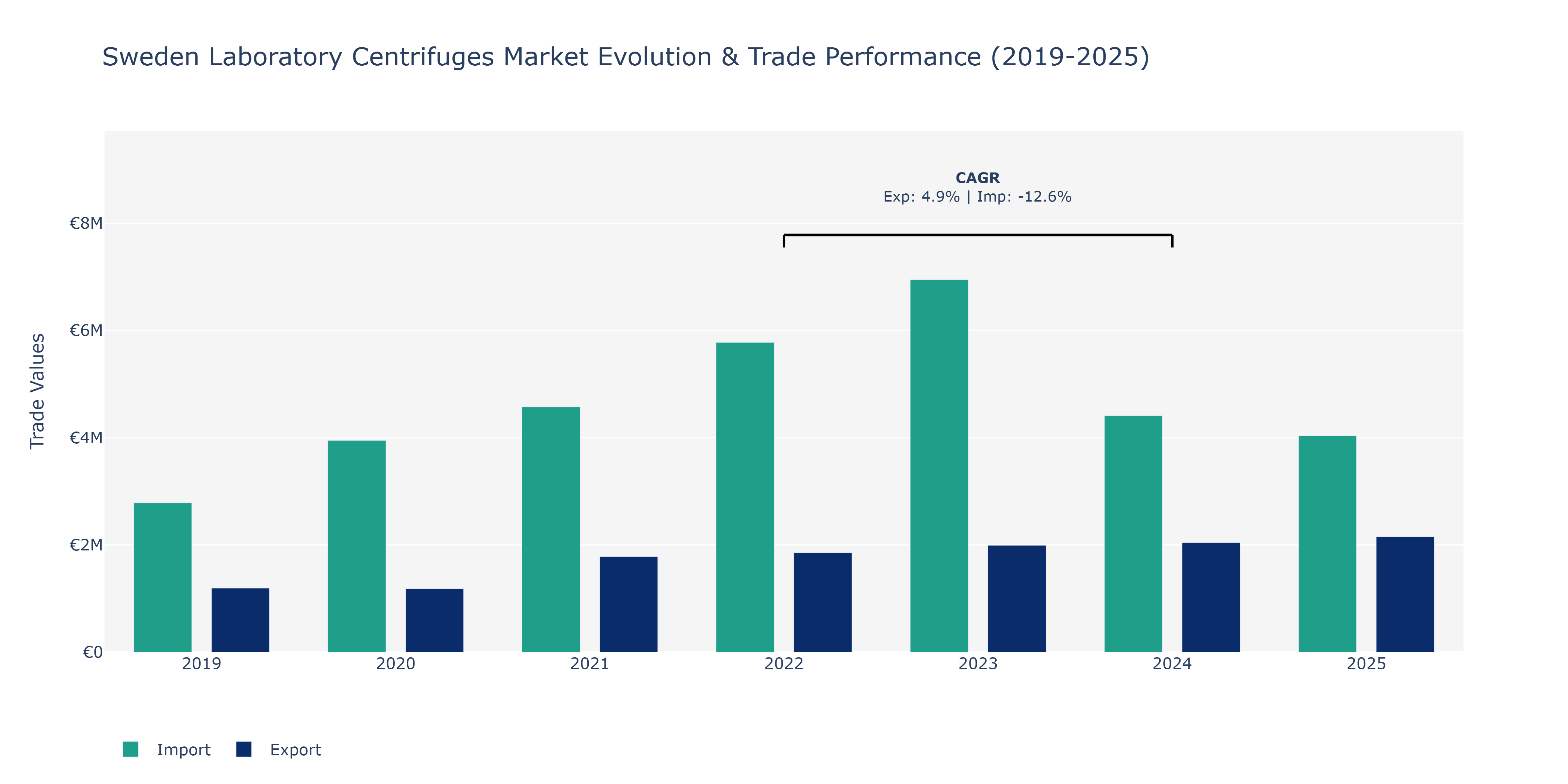Sweden Laboratory Centrifuges Market: Production & Trade Performance (2019-2025) Size