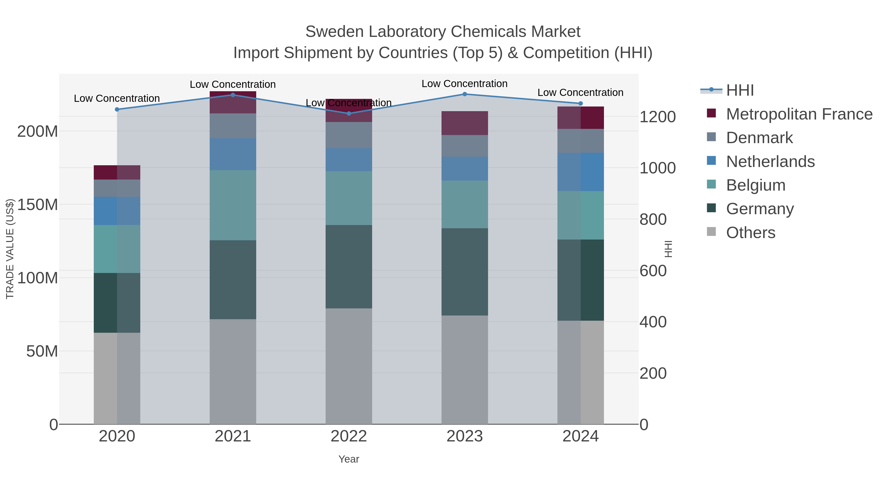 Sweden Laboratory Chemicals Market Import Shipment by Countries (Top 5) & Competition (HHI)