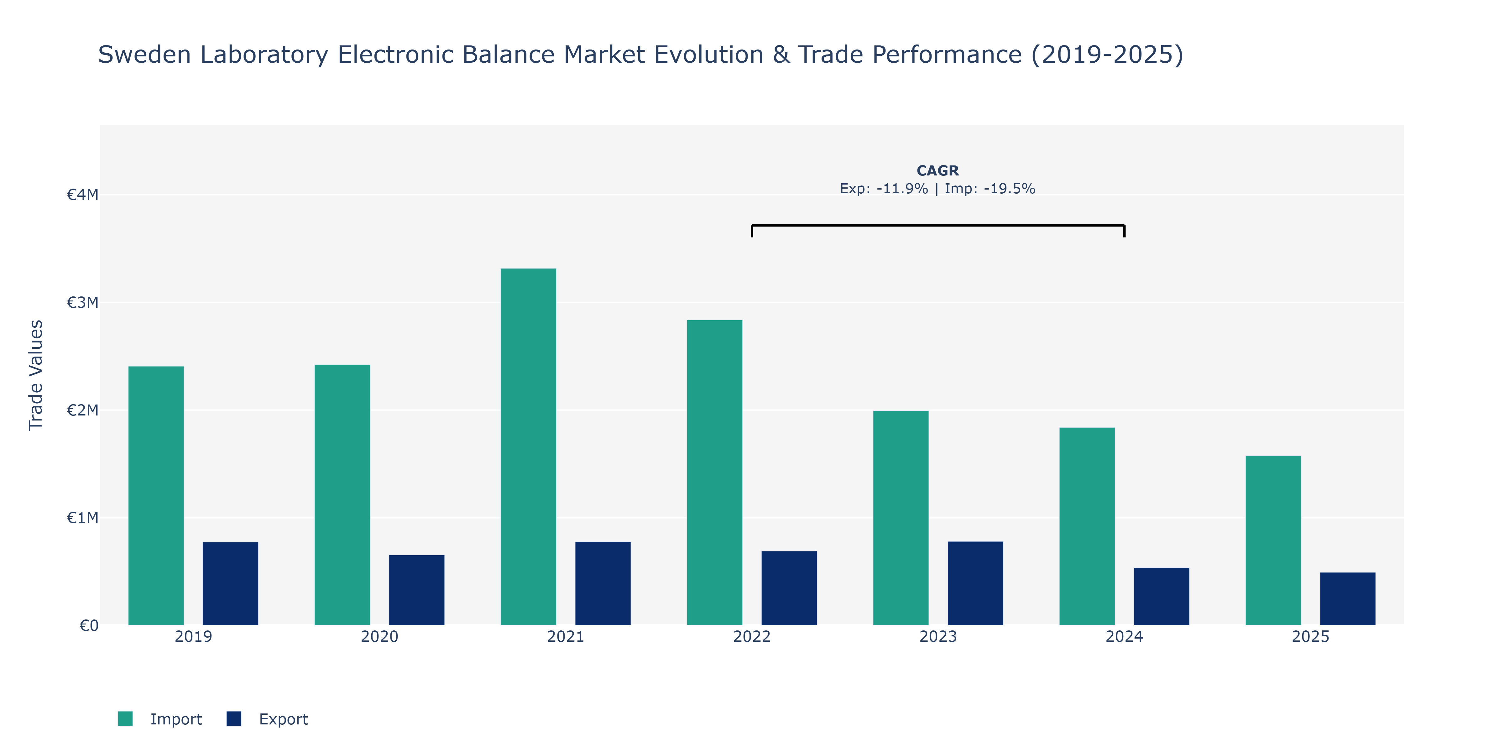 Sweden Laboratory Electronic Balance Market: Production & Trade Performance (2019-2025)