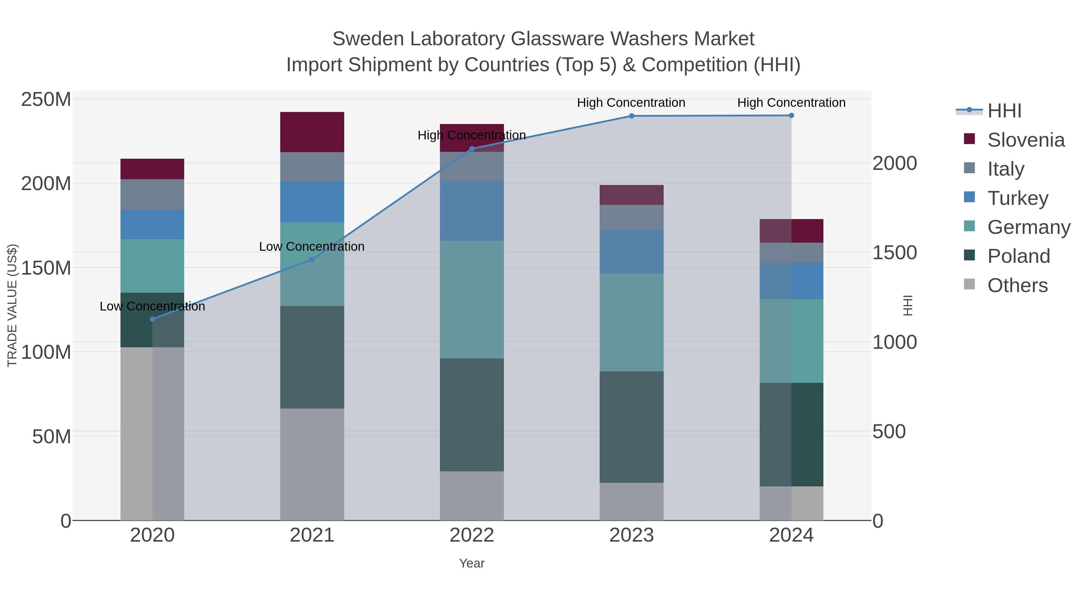 Sweden Laboratory Glassware Washers Market Import Shipment by Countries (Top 5) & Competition (HHI)