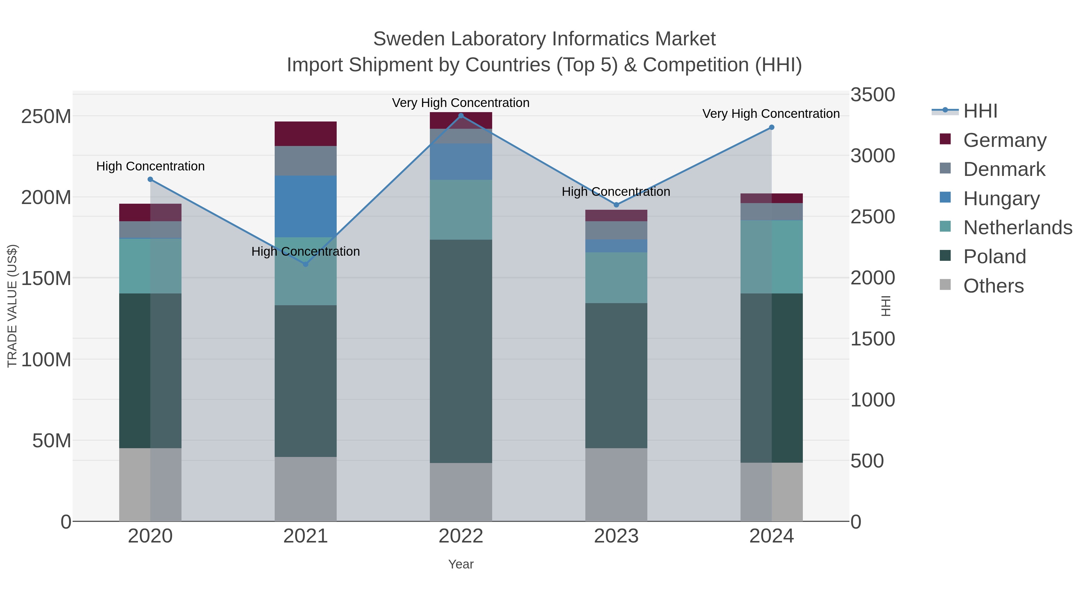 Sweden Laboratory Informatics Market Import Shipment by Countries (Top 5) & Competition (HHI)