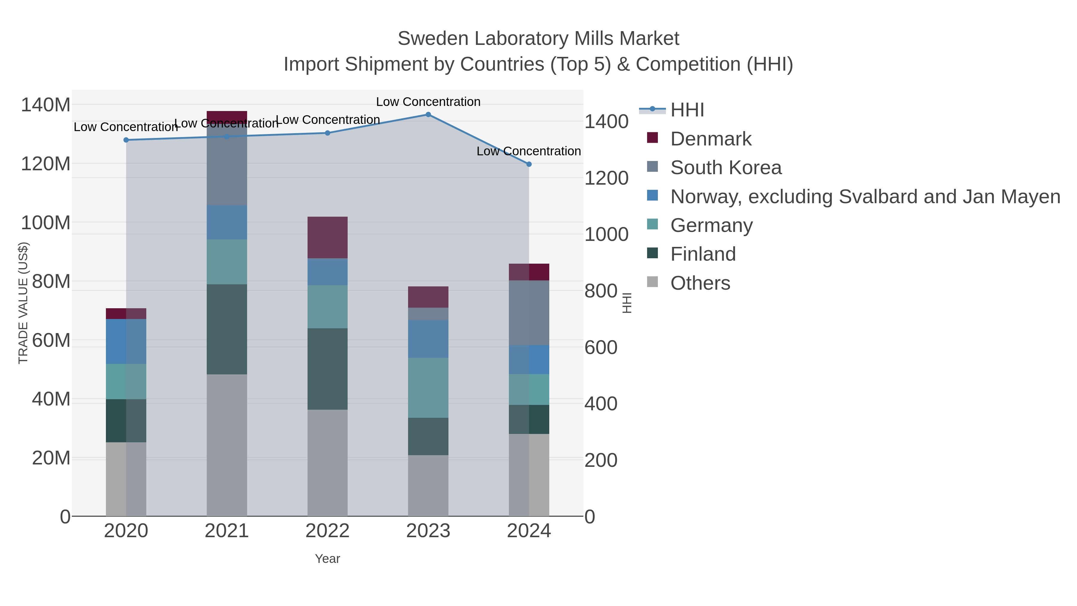 Sweden Laboratory Mills Market Import Shipment by Countries (Top 5) & Competition (HHI)