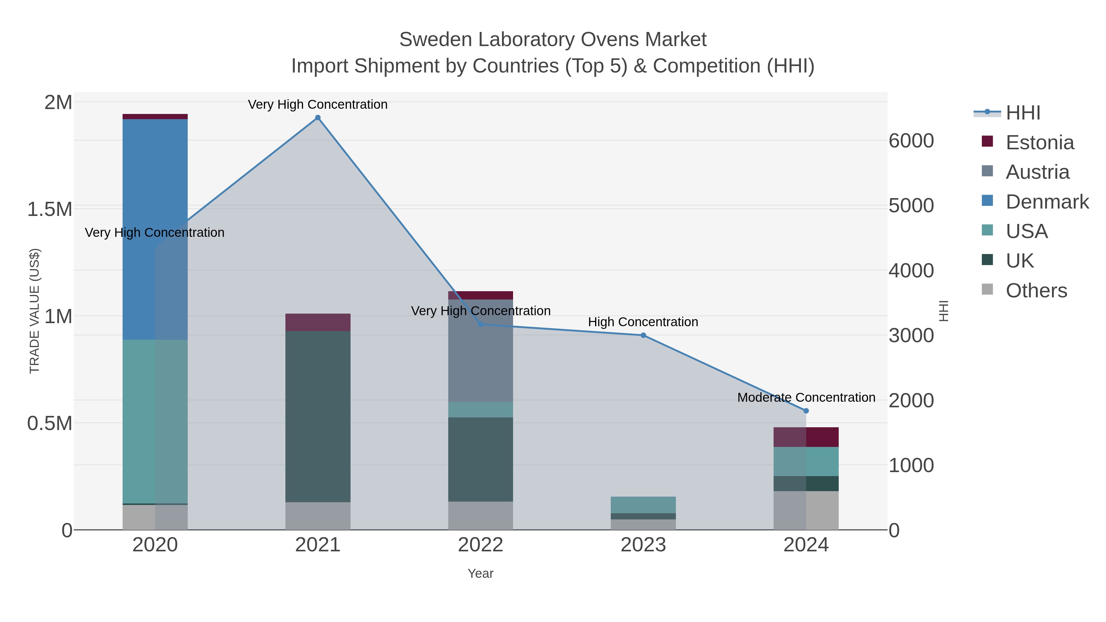 Sweden Laboratory Ovens Market Import Shipment by Countries (Top 5) & Competition (HHI)