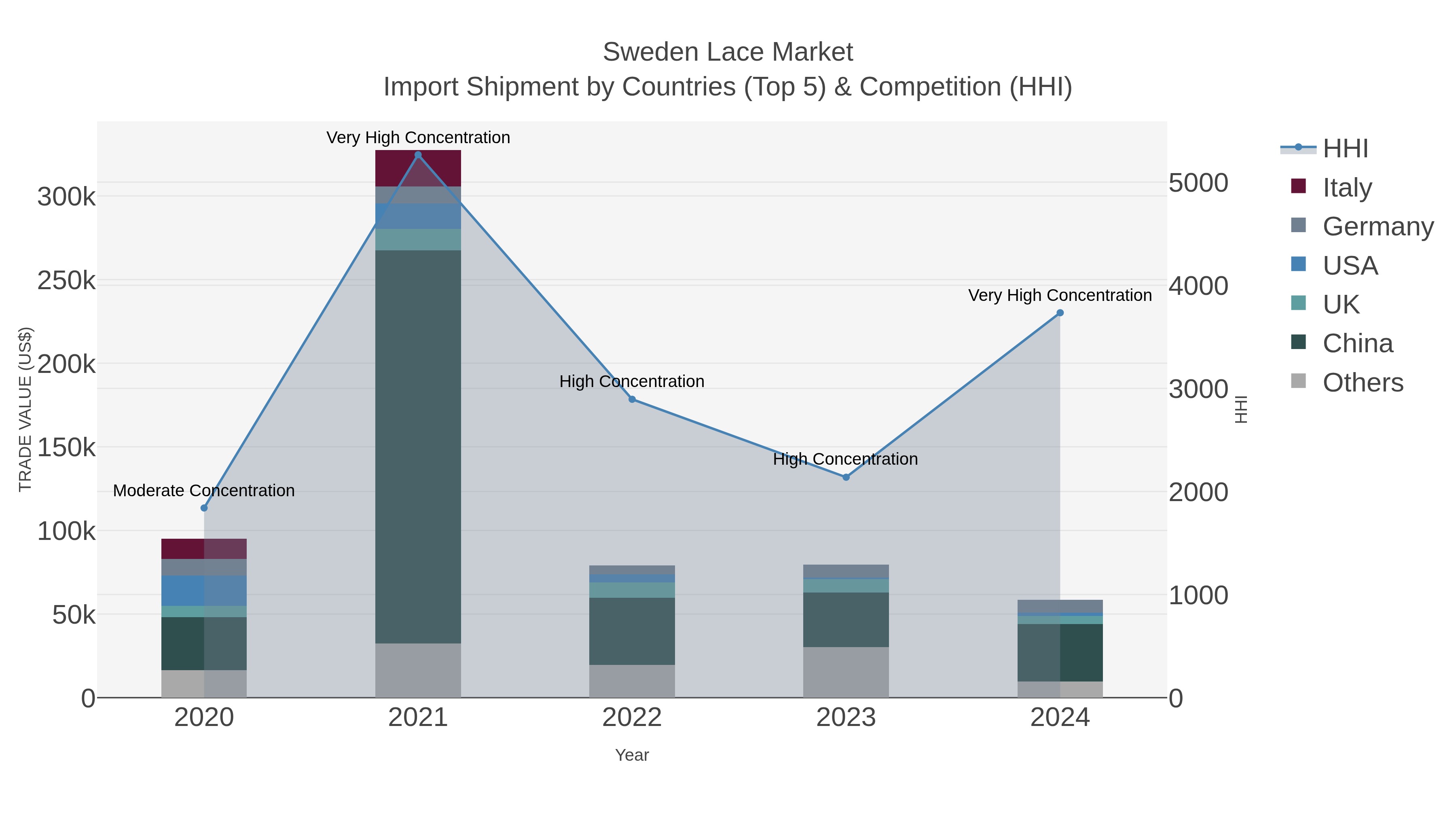 Sweden Lace Market Import Shipment by Countries (Top 5) & Competition (HHI)