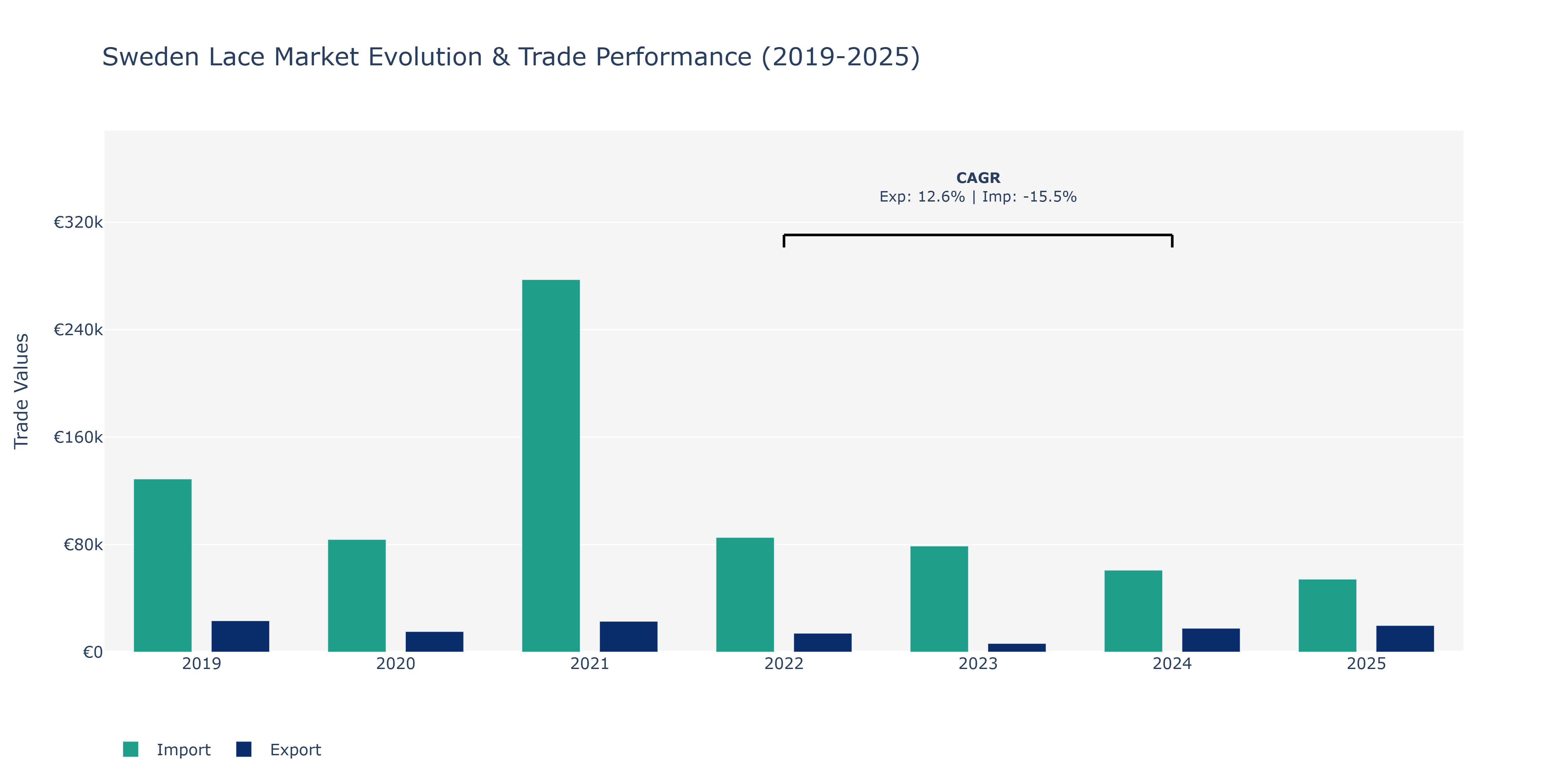 Sweden Lace Market: Production & Trade Performance (2019-2025)