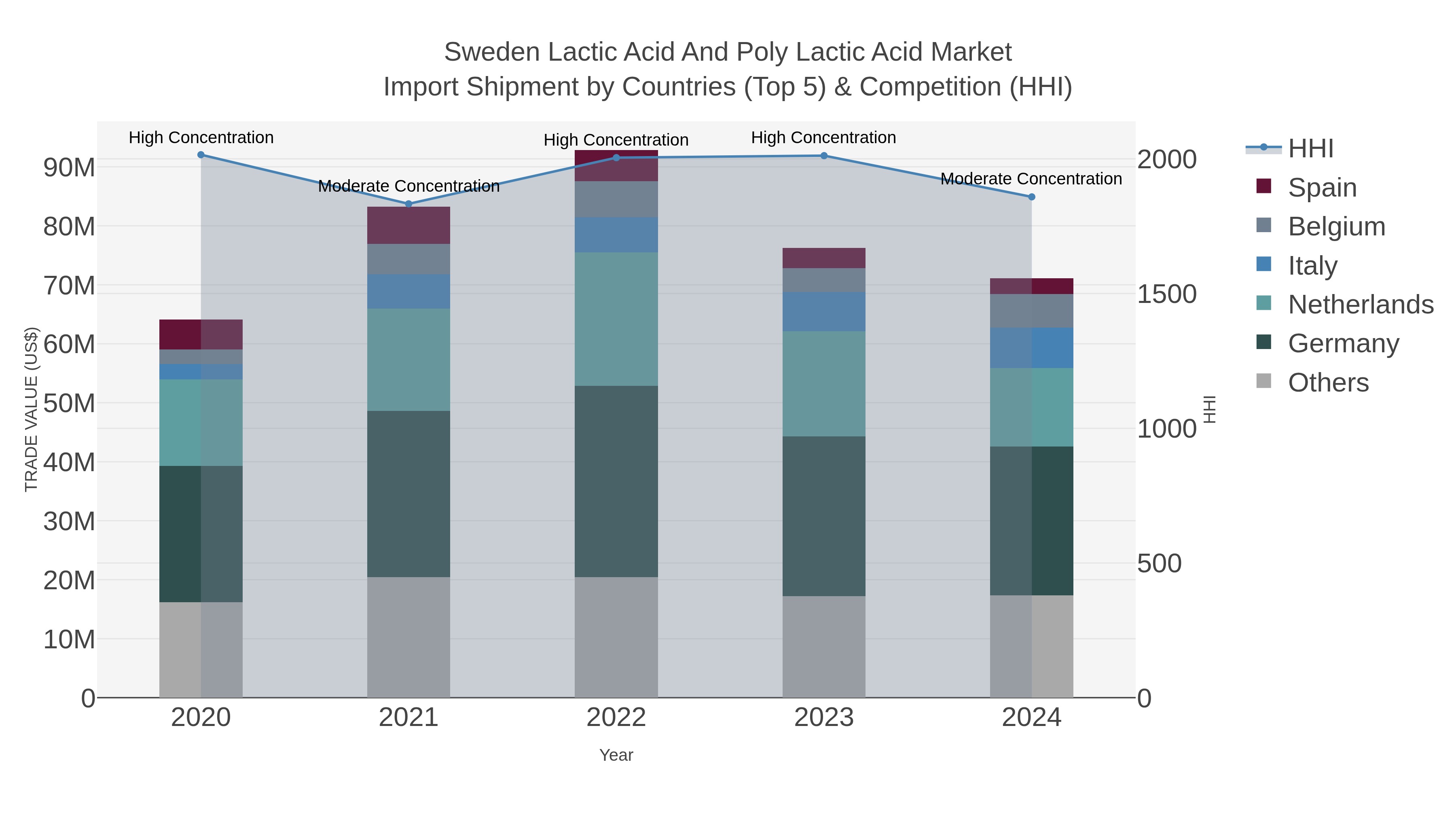 Sweden Lactic Acid And Poly Lactic Acid Market Import Shipment by Countries (Top 5) & Competition (HHI)