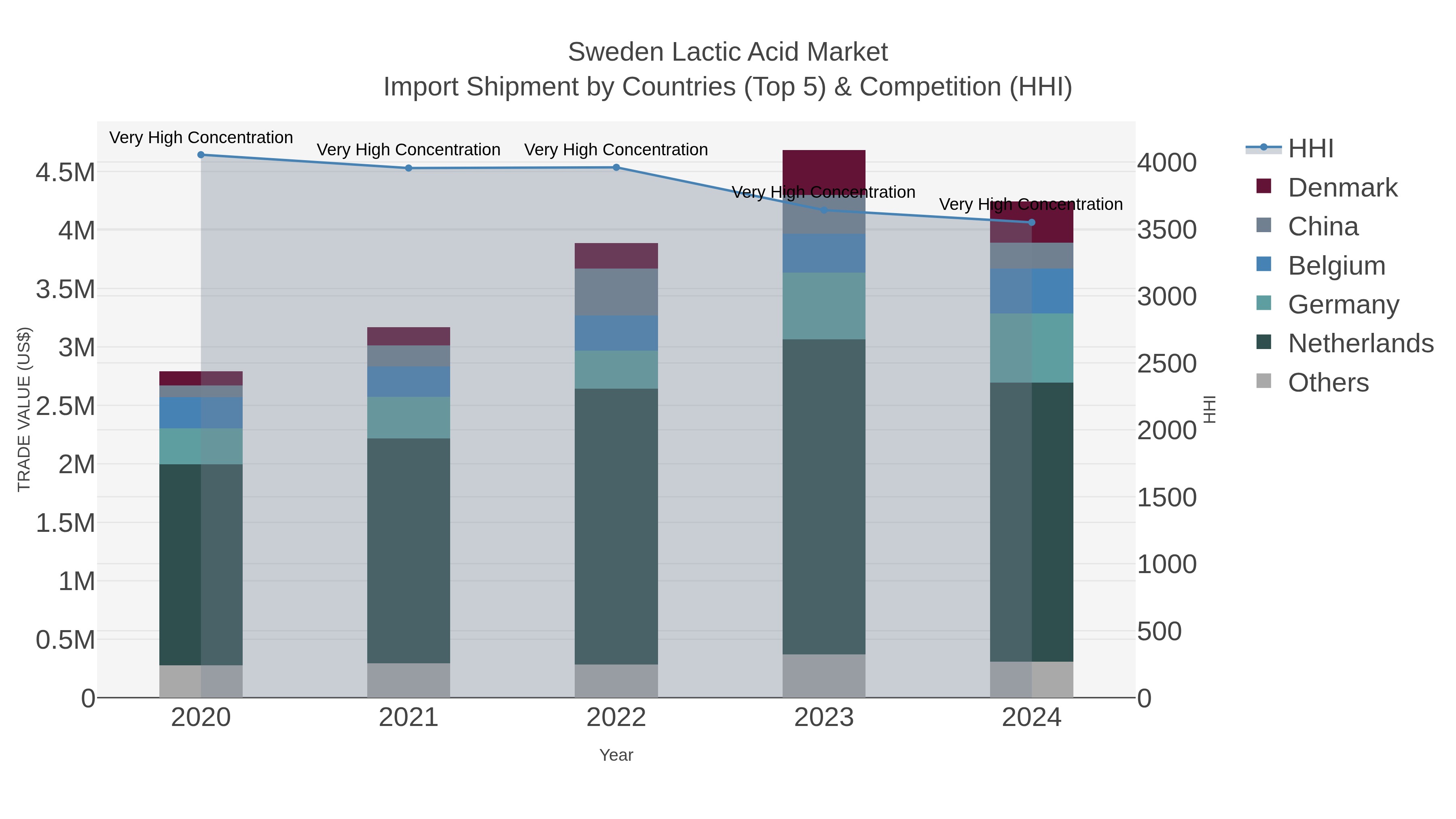 Sweden Lactic Acid Market Import Shipment by Countries (Top 5) & Competition (HHI)