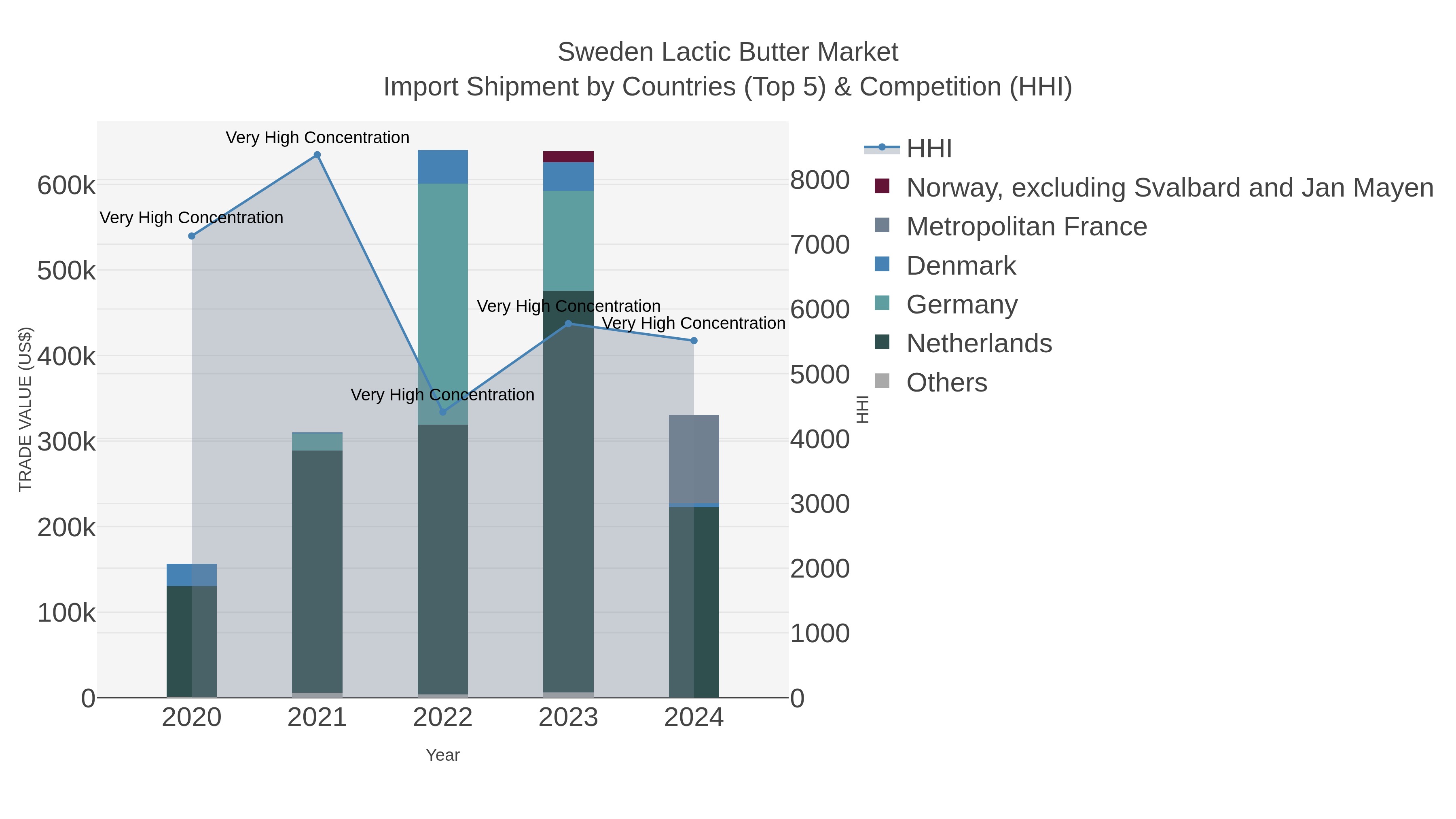 Sweden Lactic Butter Market Import Shipment by Countries (Top 5) & Competition (HHI)