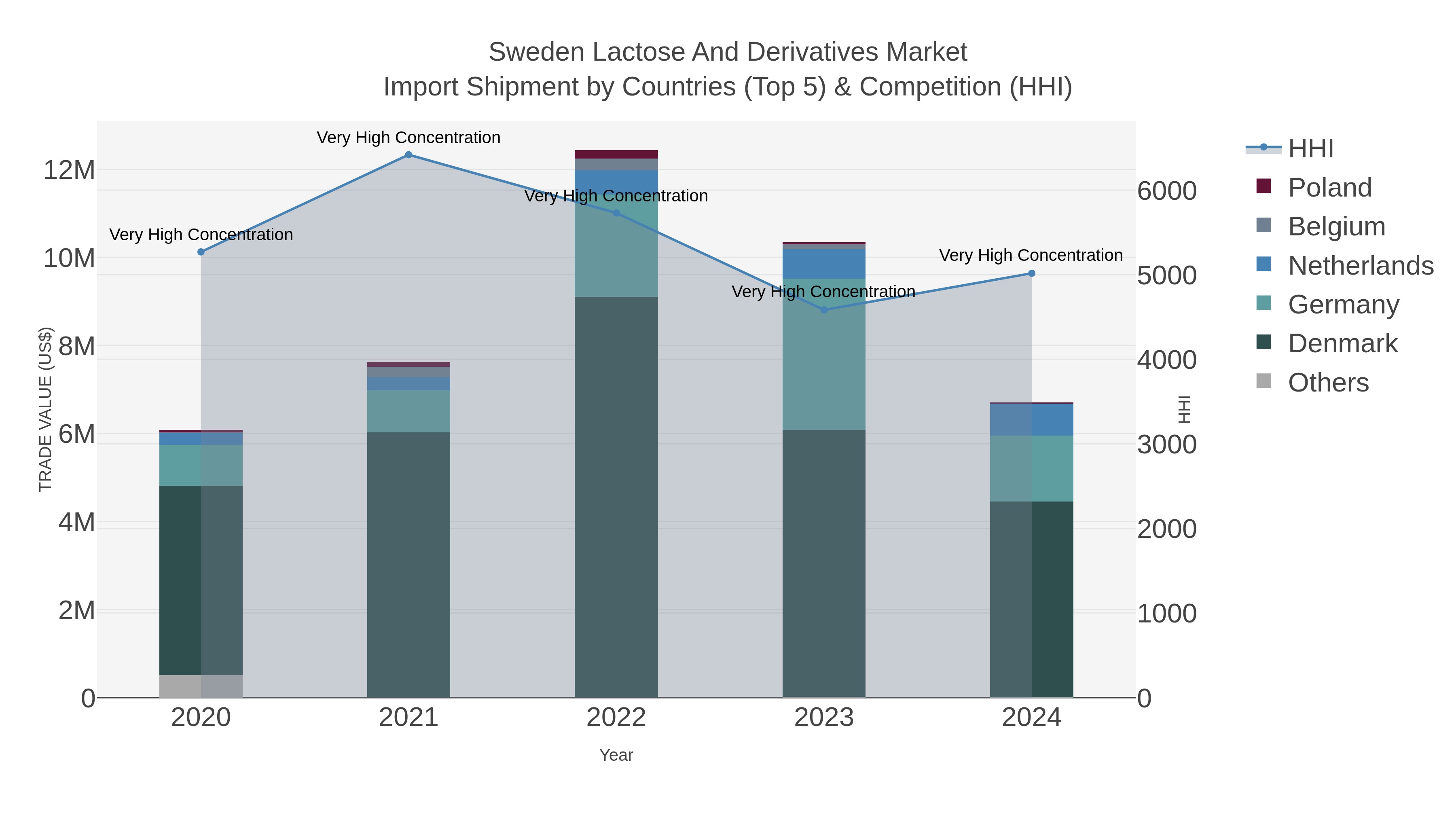 Sweden Lactose And Derivatives Market Import Shipment by Countries (Top 5) & Competition (HHI)