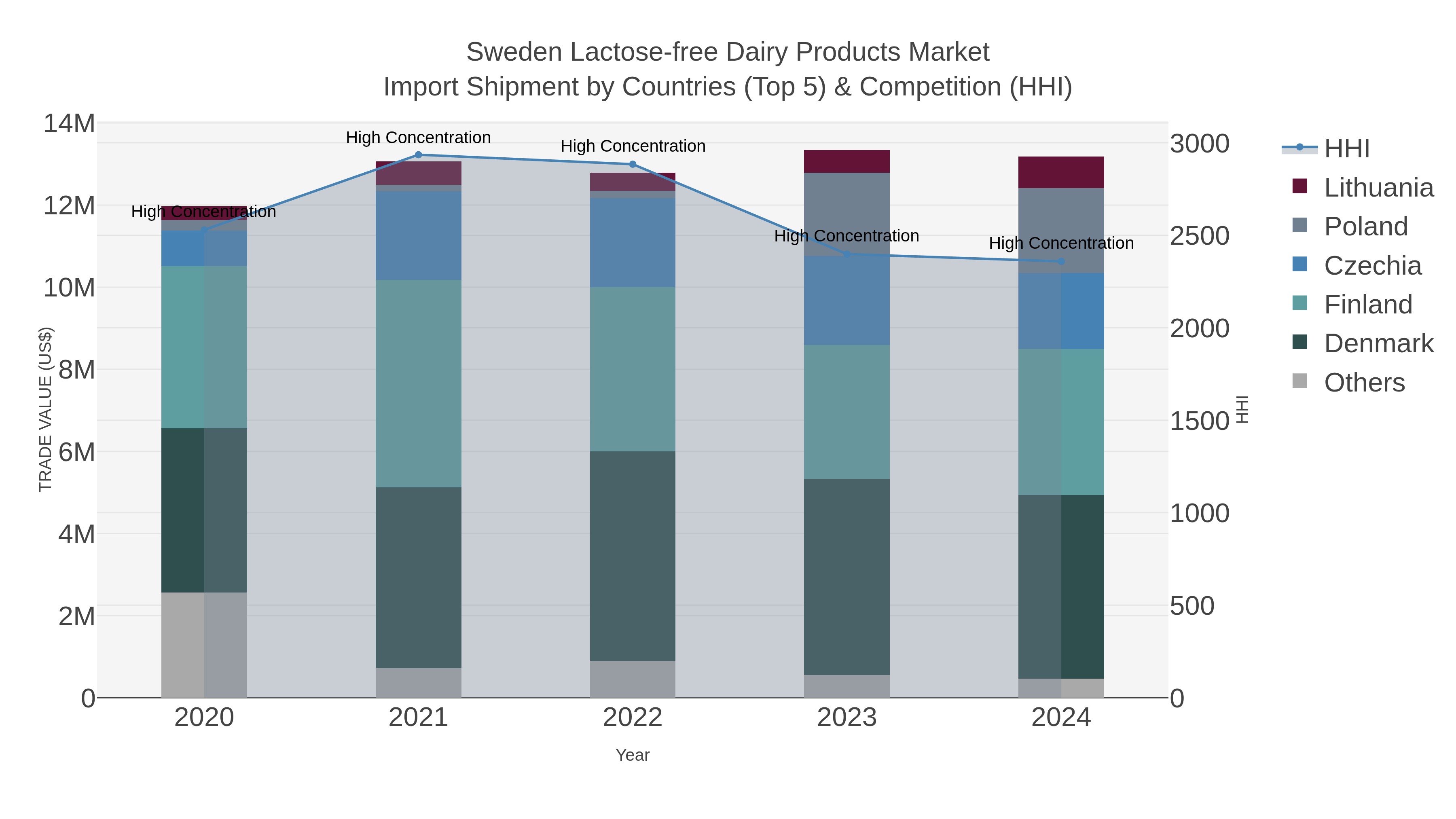 Sweden Lactose-free Dairy Products Market Import Shipment by Countries (Top 5) & Competition (HHI)