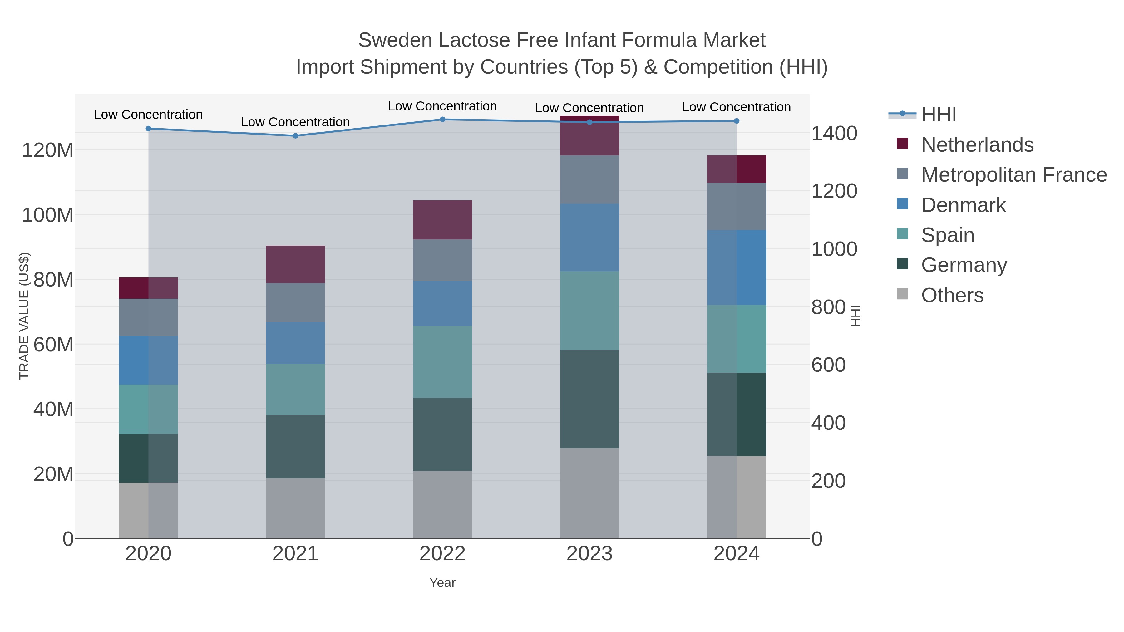 Sweden Lactose Free Infant Formula Market Import Shipment by Countries (Top 5) & Competition (HHI)