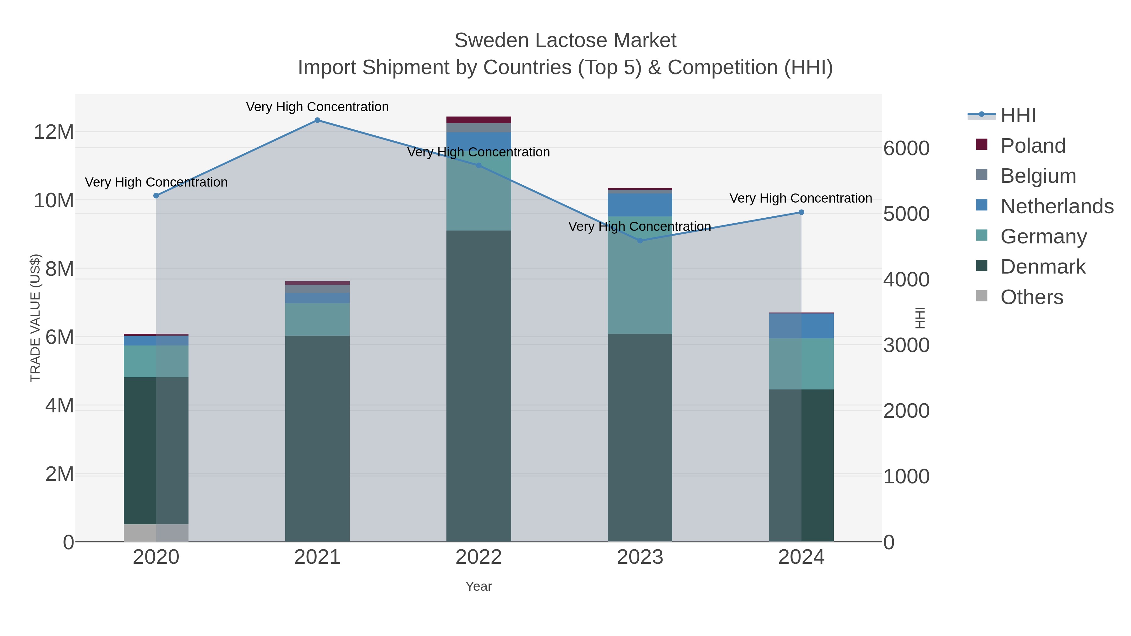 Sweden Lactose Market Import Shipment by Countries (Top 5) & Competition (HHI)