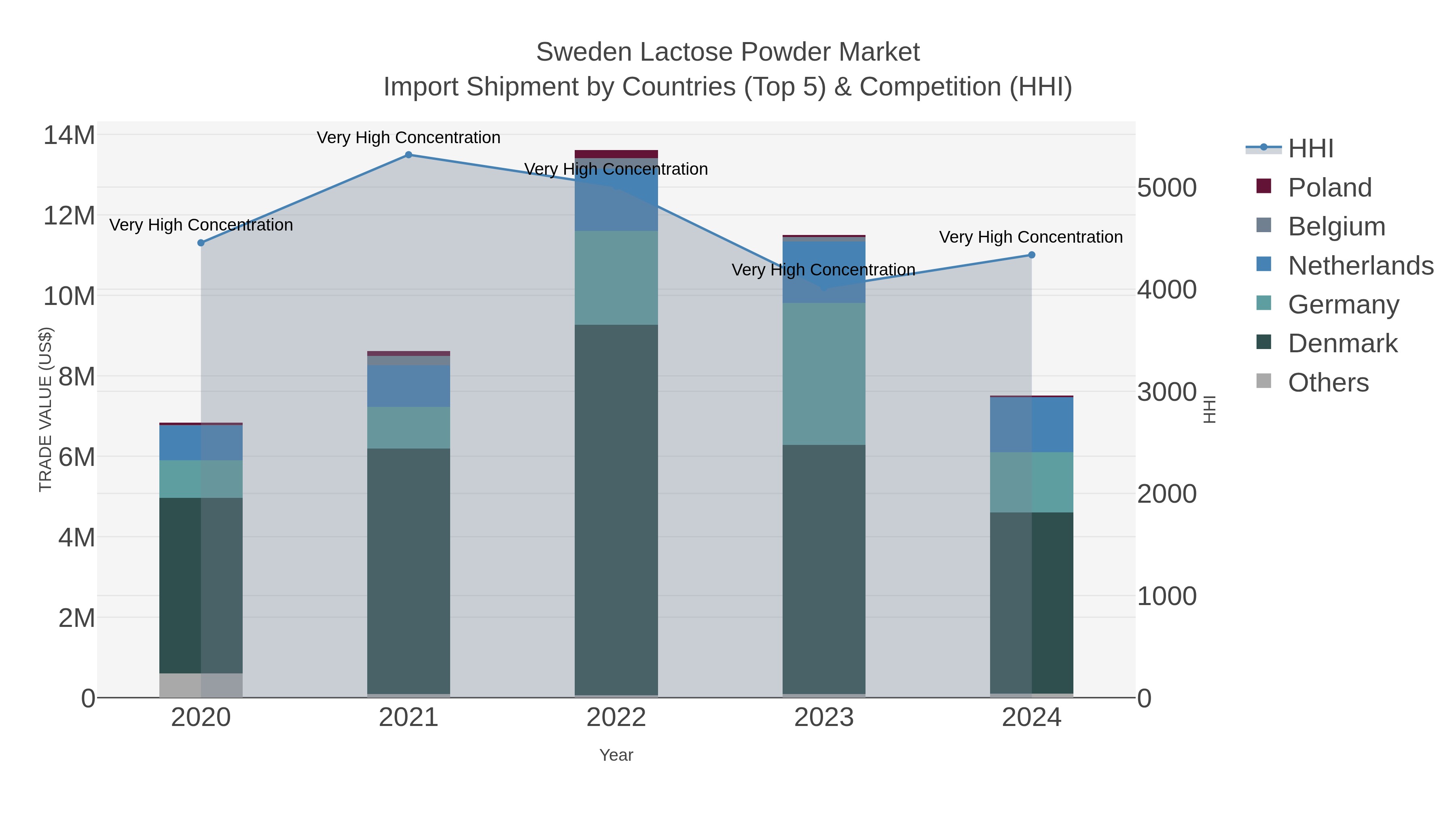 Sweden Lactose Powder Market Import Shipment by Countries (Top 5) & Competition (HHI)