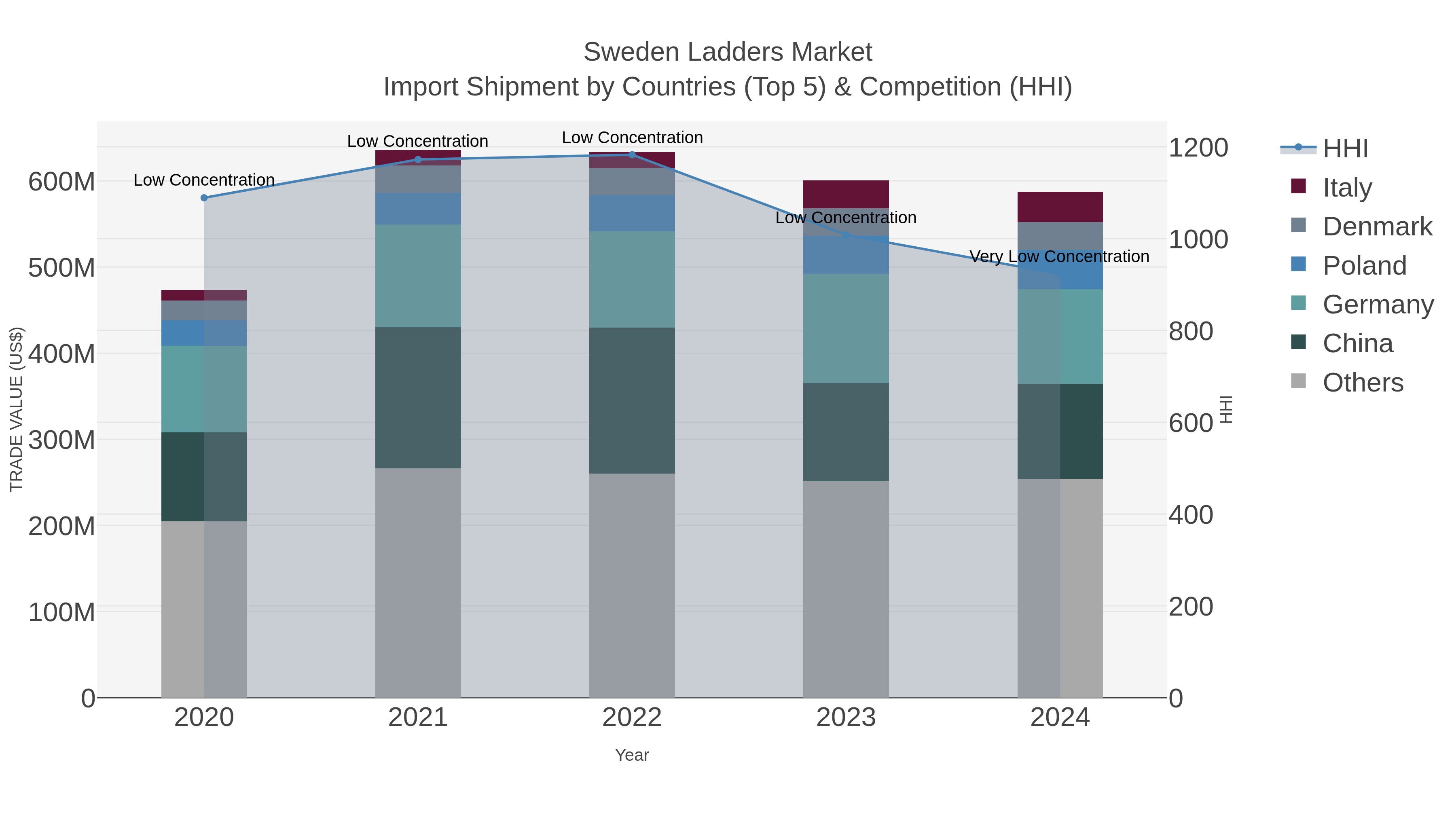 Sweden Ladders Market Import Shipment by Countries (Top 5) & Competition (HHI)
