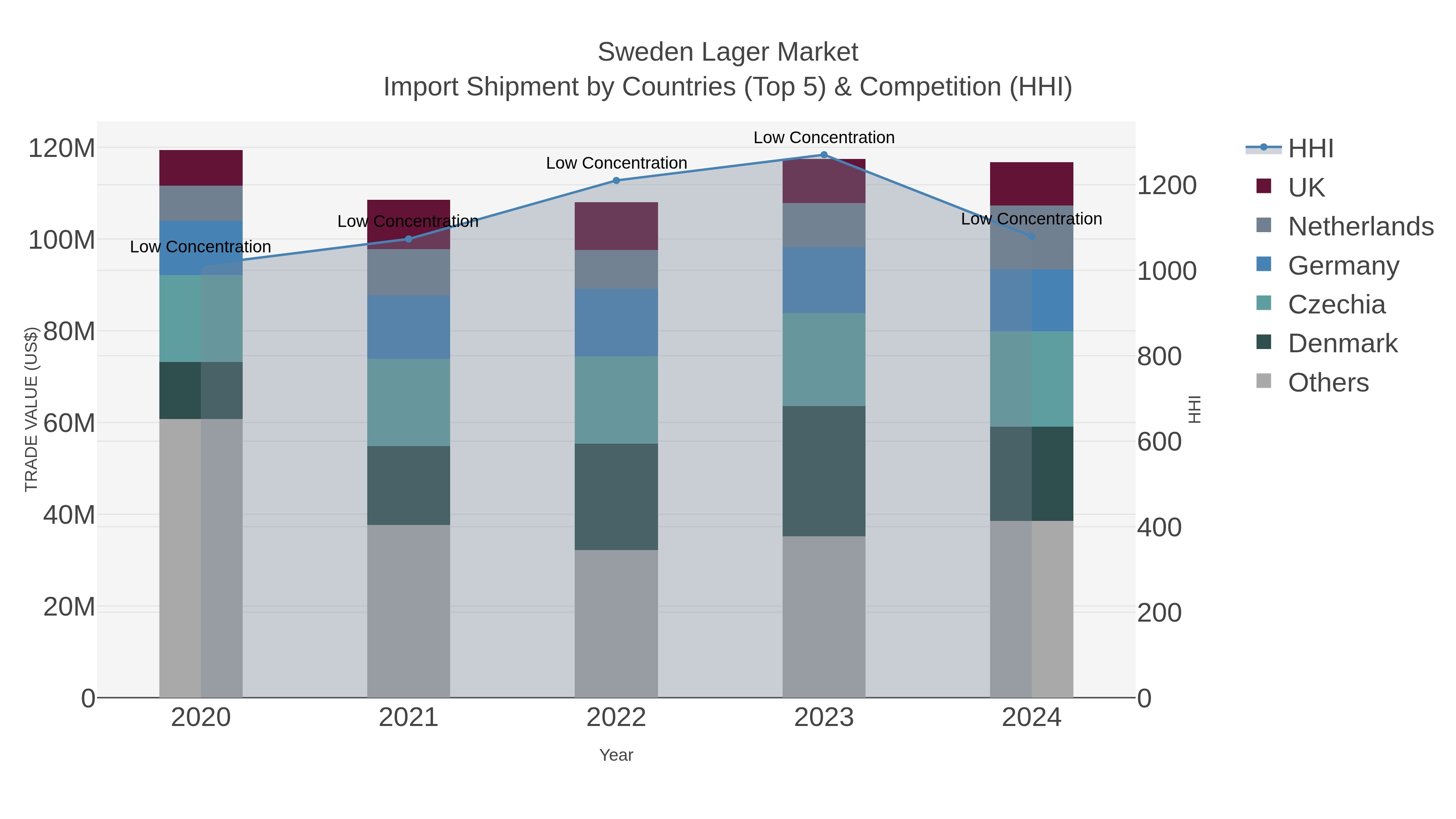 Sweden Lager Market Import Shipment by Countries (Top 5) & Competition (HHI)
