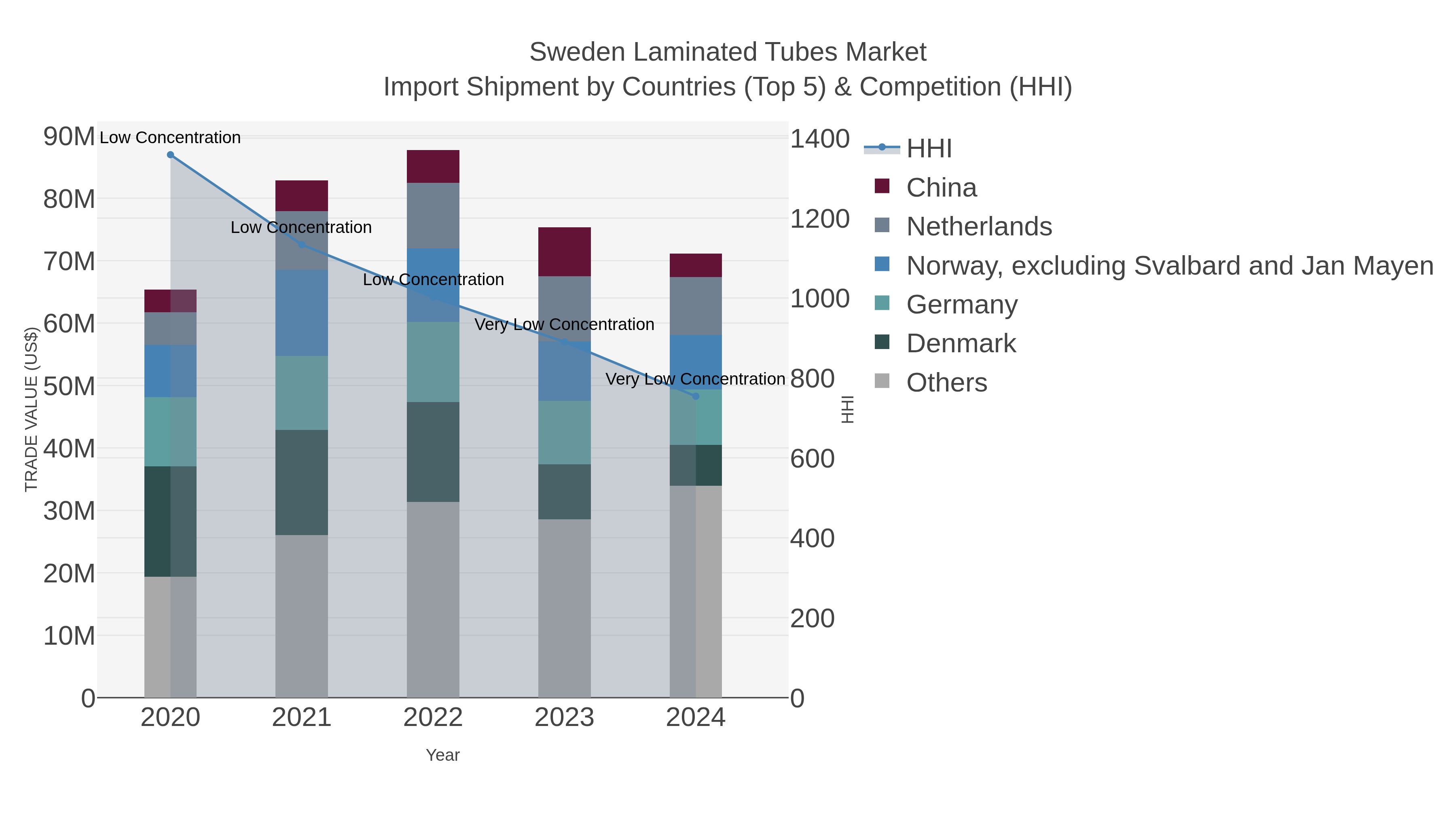 Sweden Laminated Tubes Market Import Shipment by Countries (Top 5) & Competition (HHI)