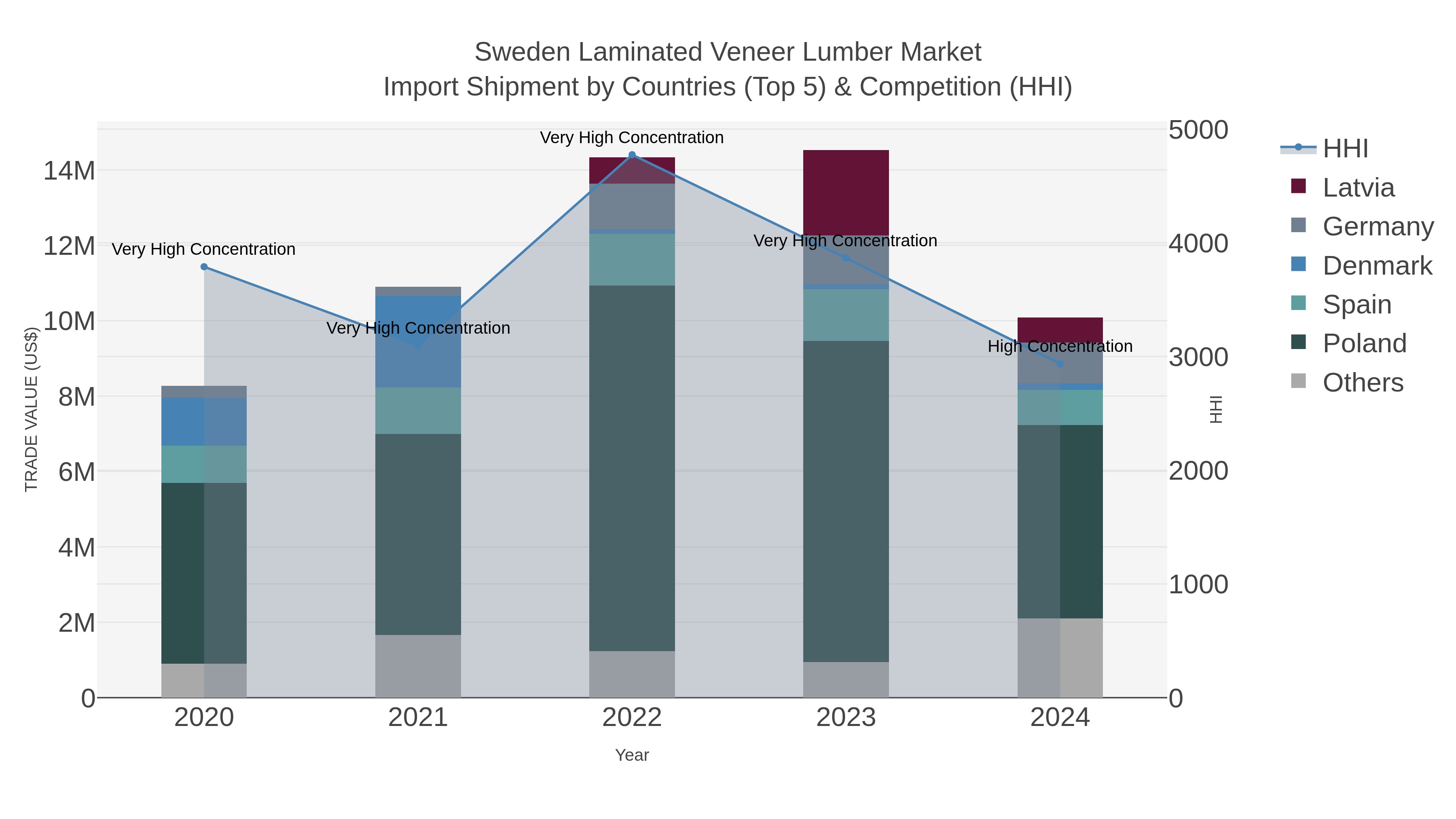 Sweden Laminated Veneer Lumber Market Import Shipment by Countries (Top 5) & Competition (HHI)