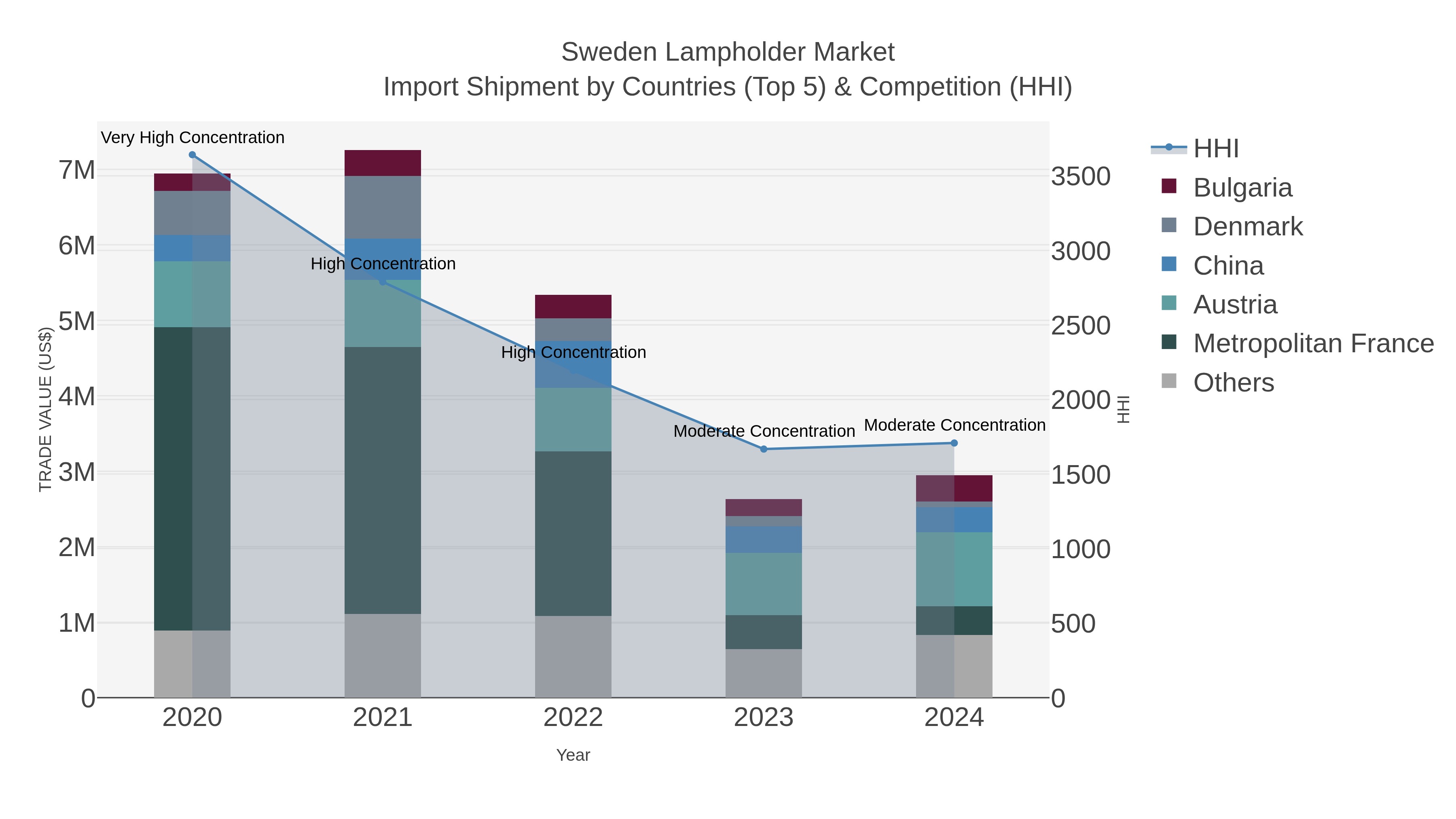 Sweden Lampholder Market Import Shipment by Countries (Top 5) & Competition (HHI)