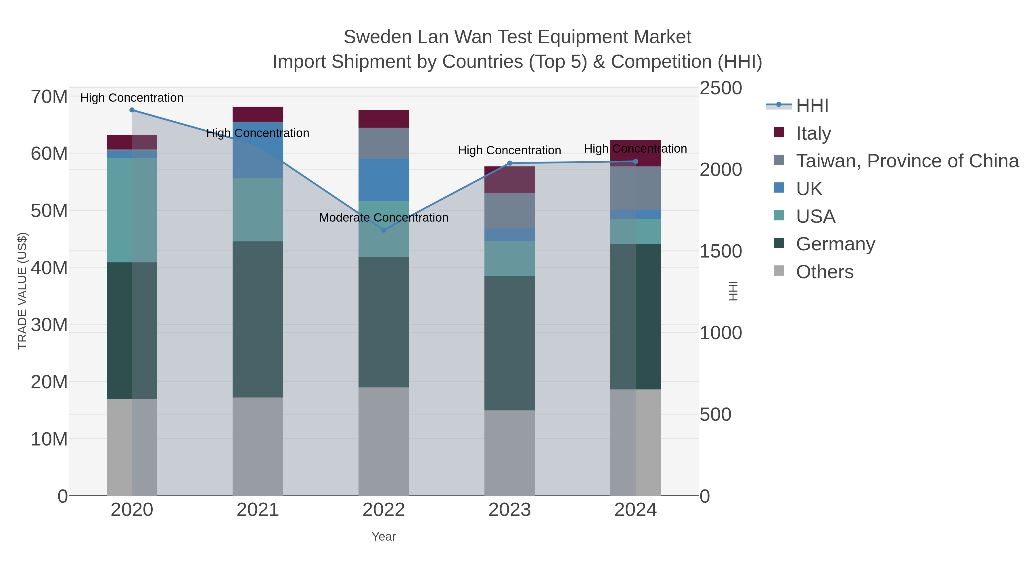 Sweden Lan Wan Test Equipment Market Import Shipment by Countries (Top 5) & Competition (HHI)