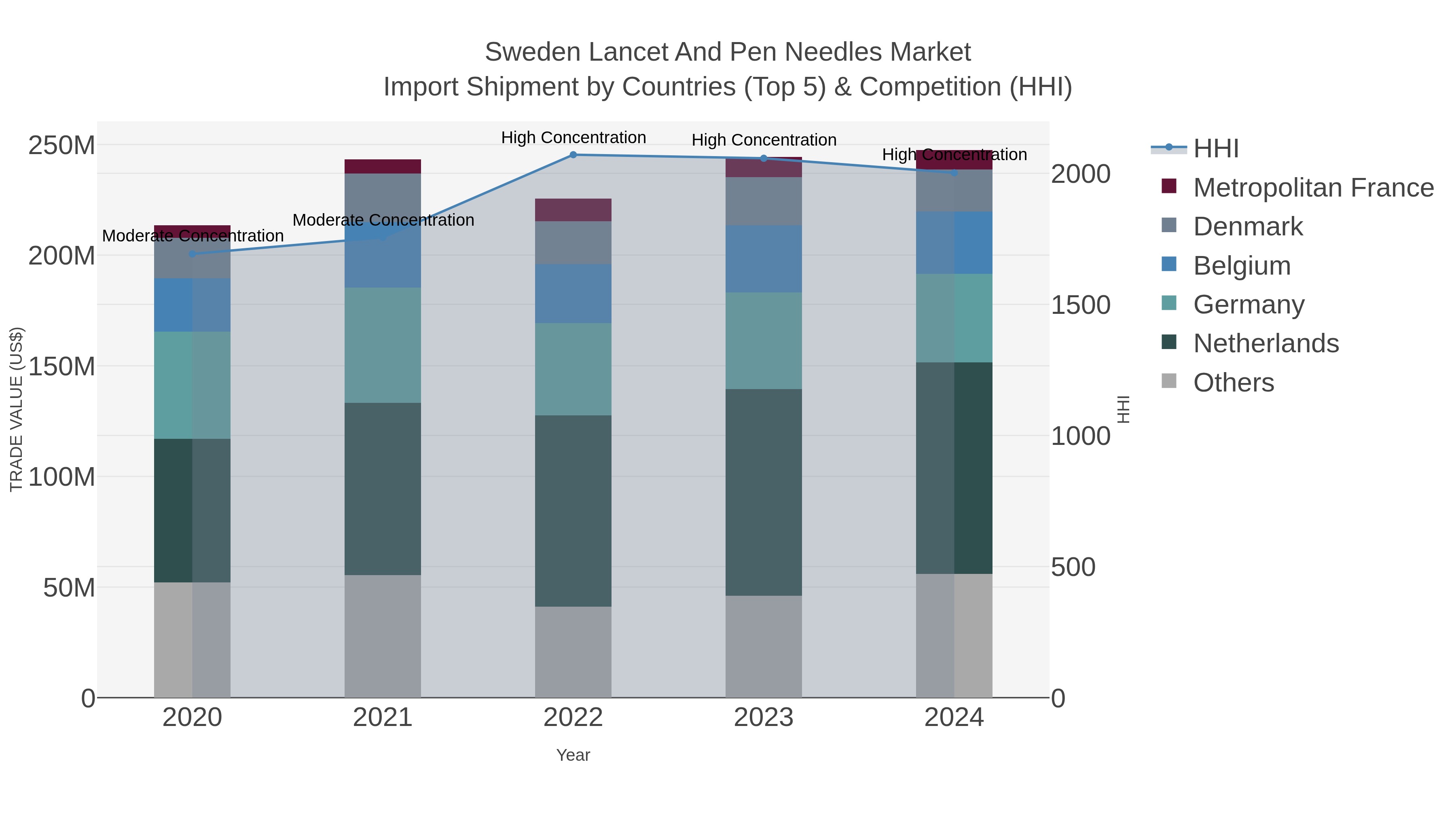 Sweden Lancet And Pen Needles Market Import Shipment by Countries (Top 5) & Competition (HHI)