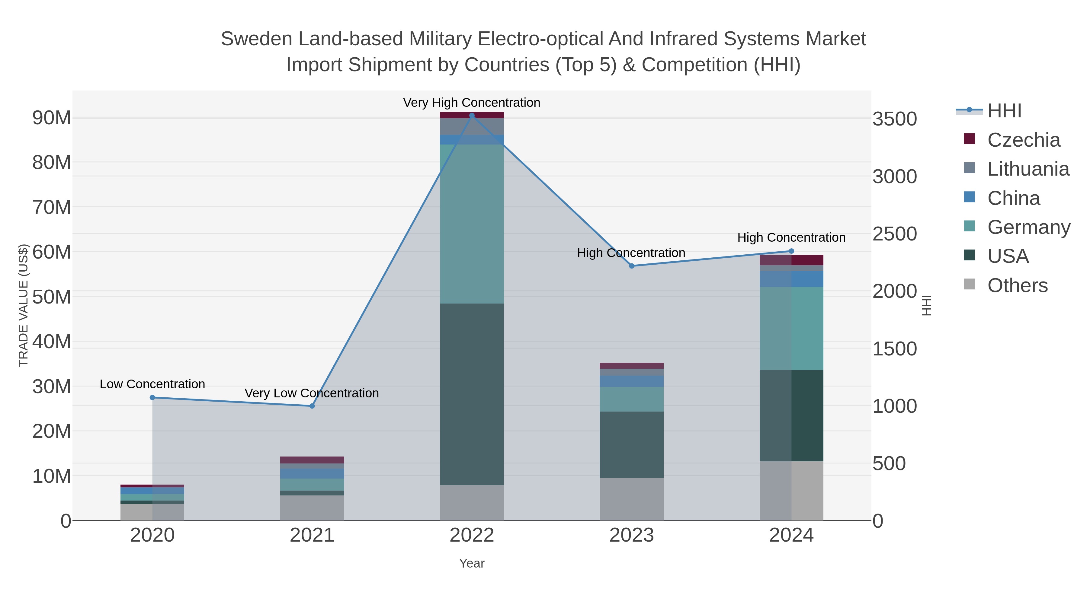 Sweden Land-based Military Electro-optical And Infrared Systems Market Import Shipment by Countries (Top 5) & Competition (HHI)