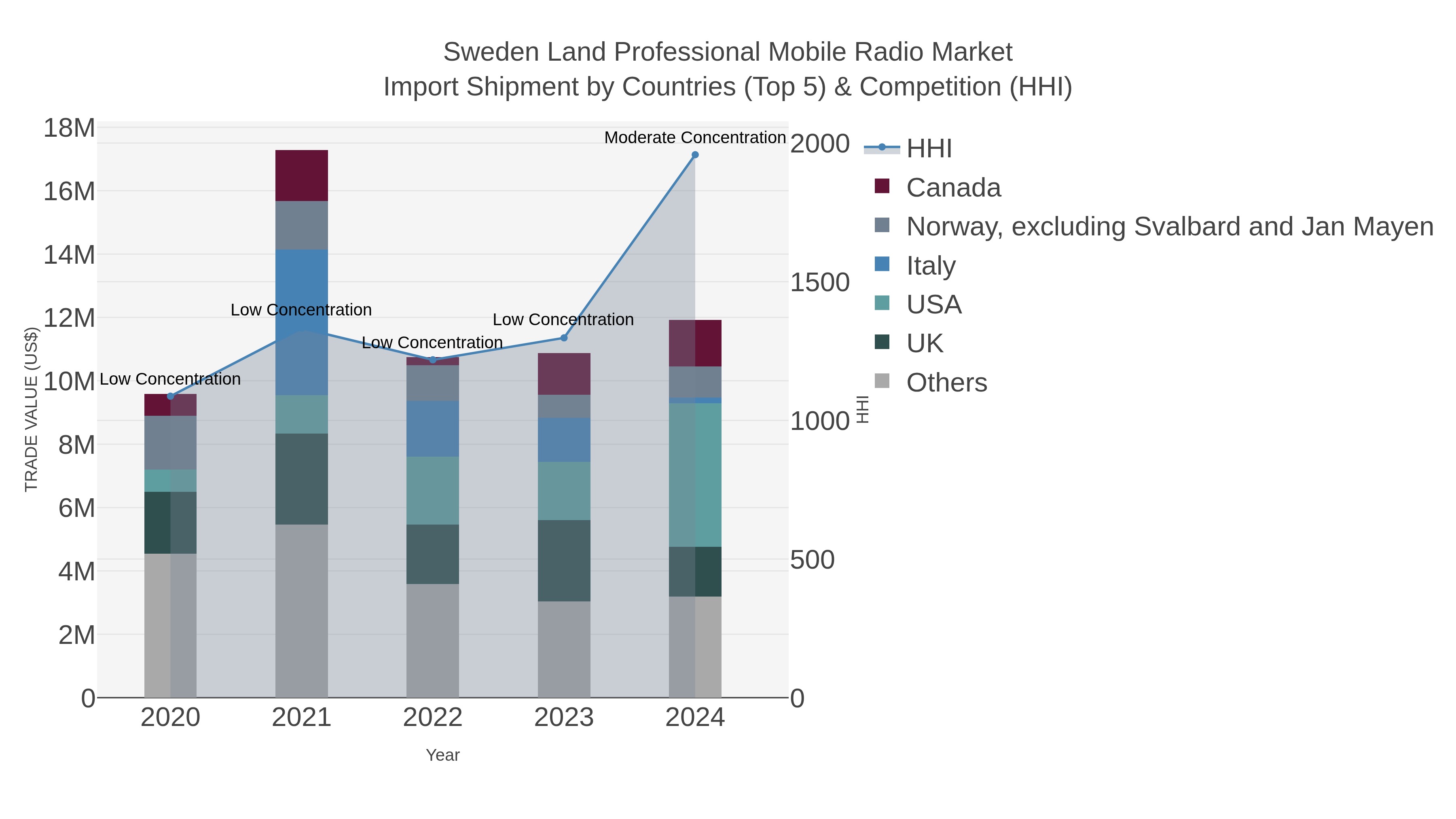 Sweden Land Professional Mobile Radio Market Import Shipment by Countries (Top 5) & Competition (HHI)
