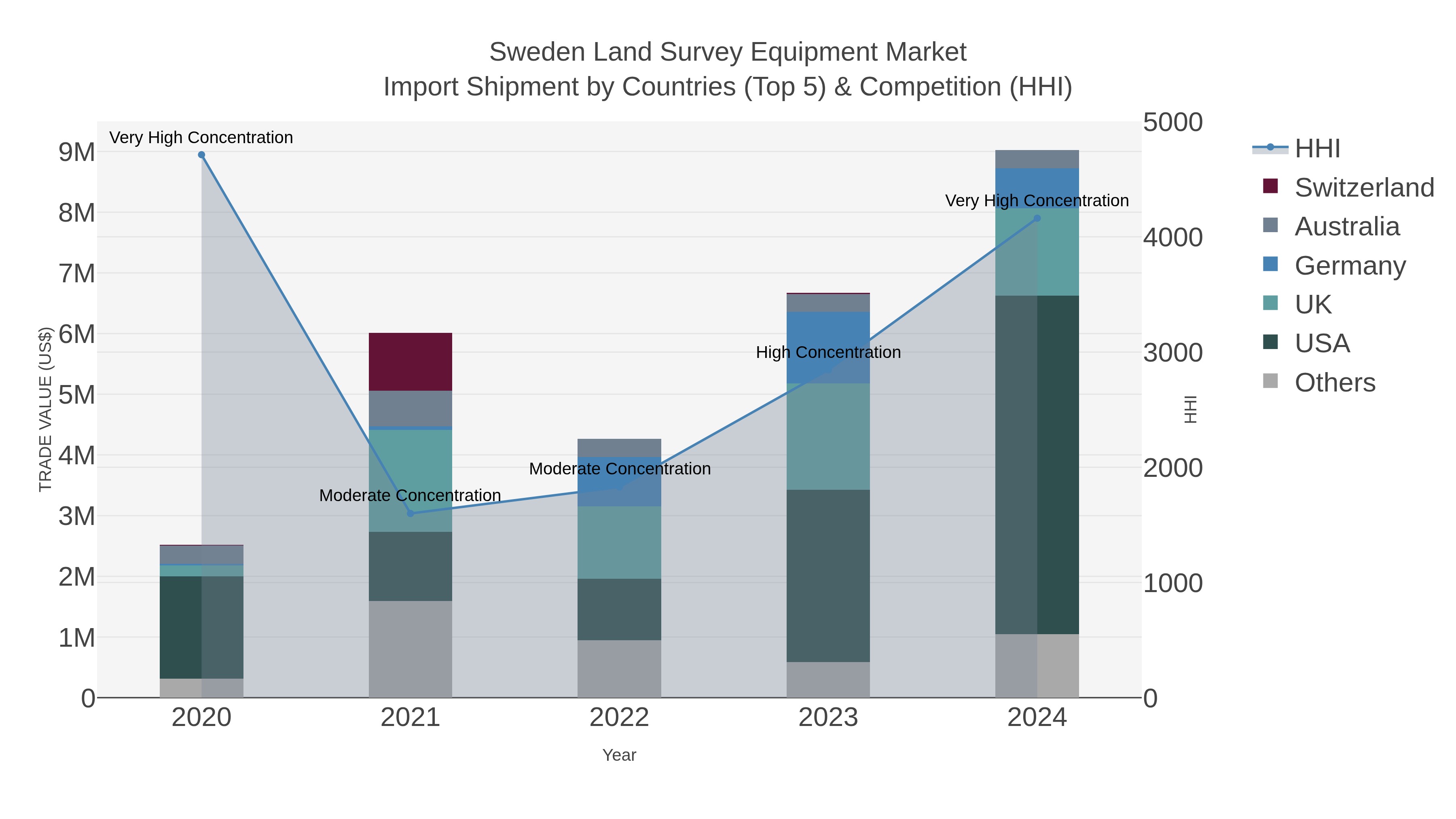 Sweden Land Survey Equipment Market Import Shipment by Countries (Top 5) & Competition (HHI)