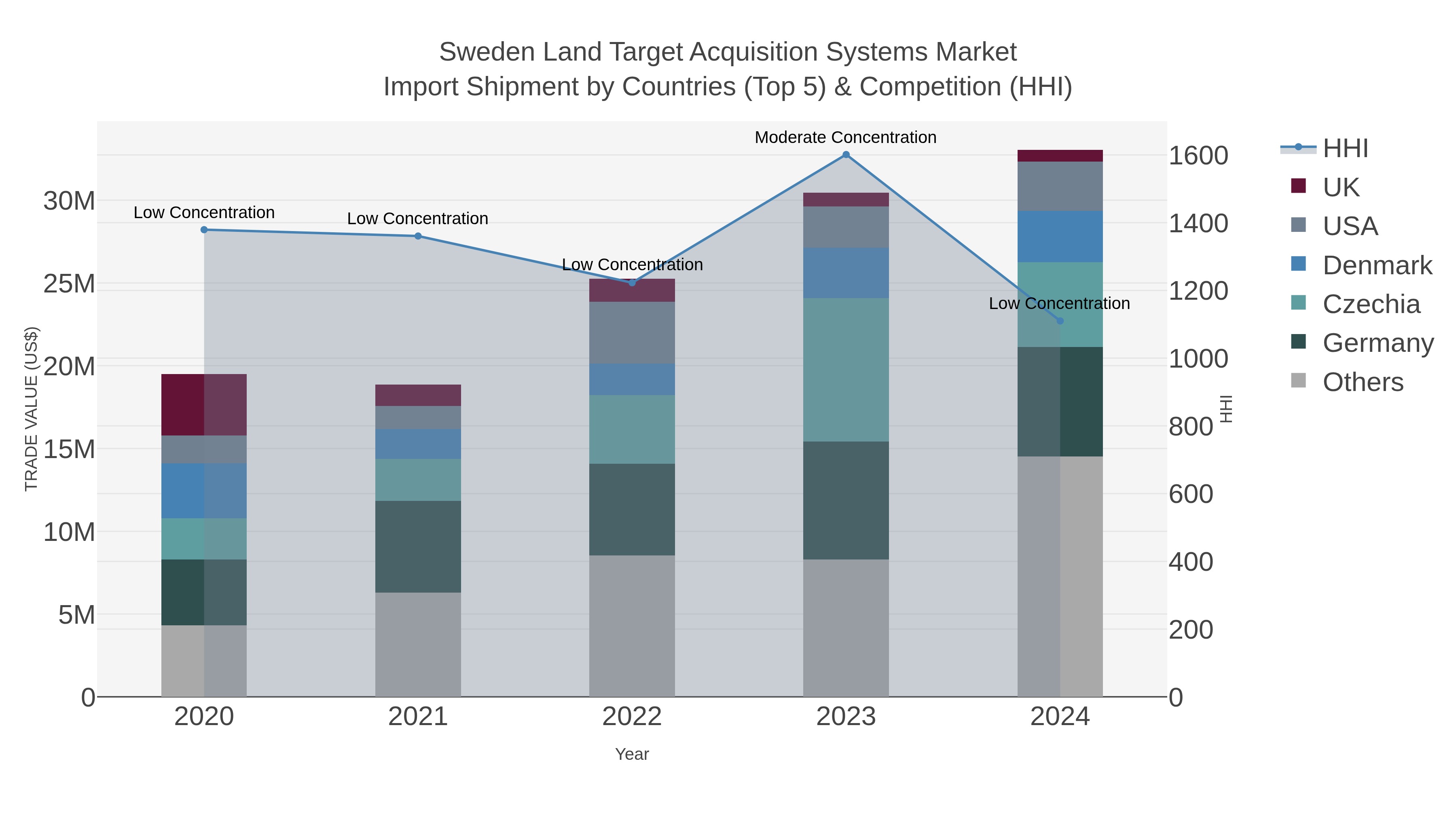 Sweden Land Target Acquisition Systems Market Import Shipment by Countries (Top 5) & Competition (HHI)