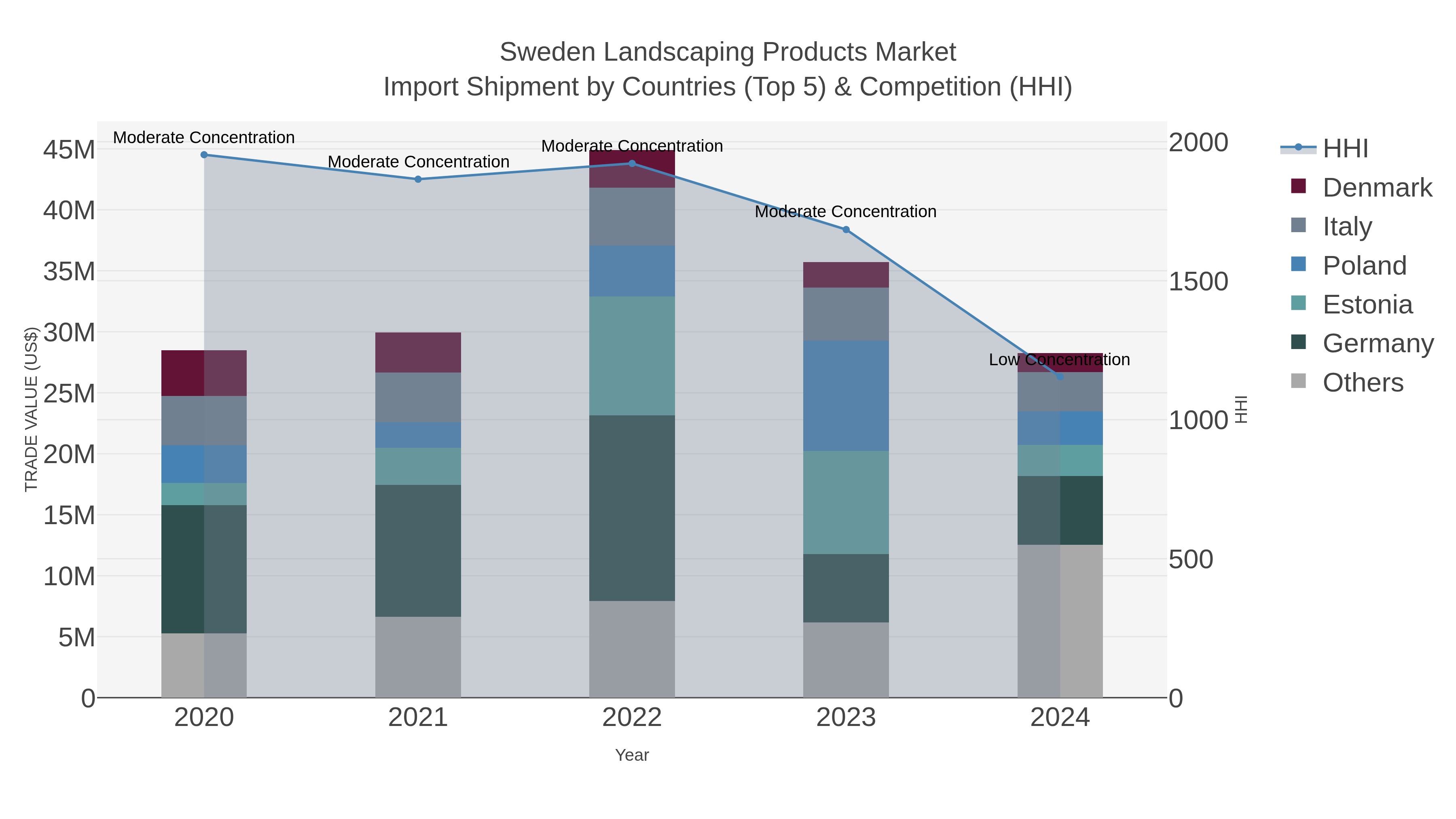 Sweden Landscaping Products Market Import Shipment by Countries (Top 5) & Competition (HHI)