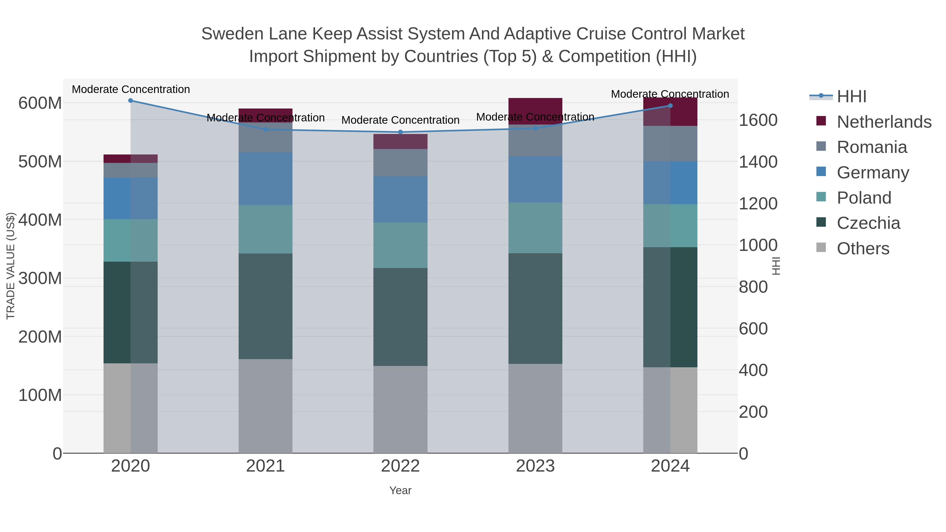Sweden Lane Keep Assist System And Adaptive Cruise Control Market Import Shipment by Countries (Top 5) & Competition (HHI)