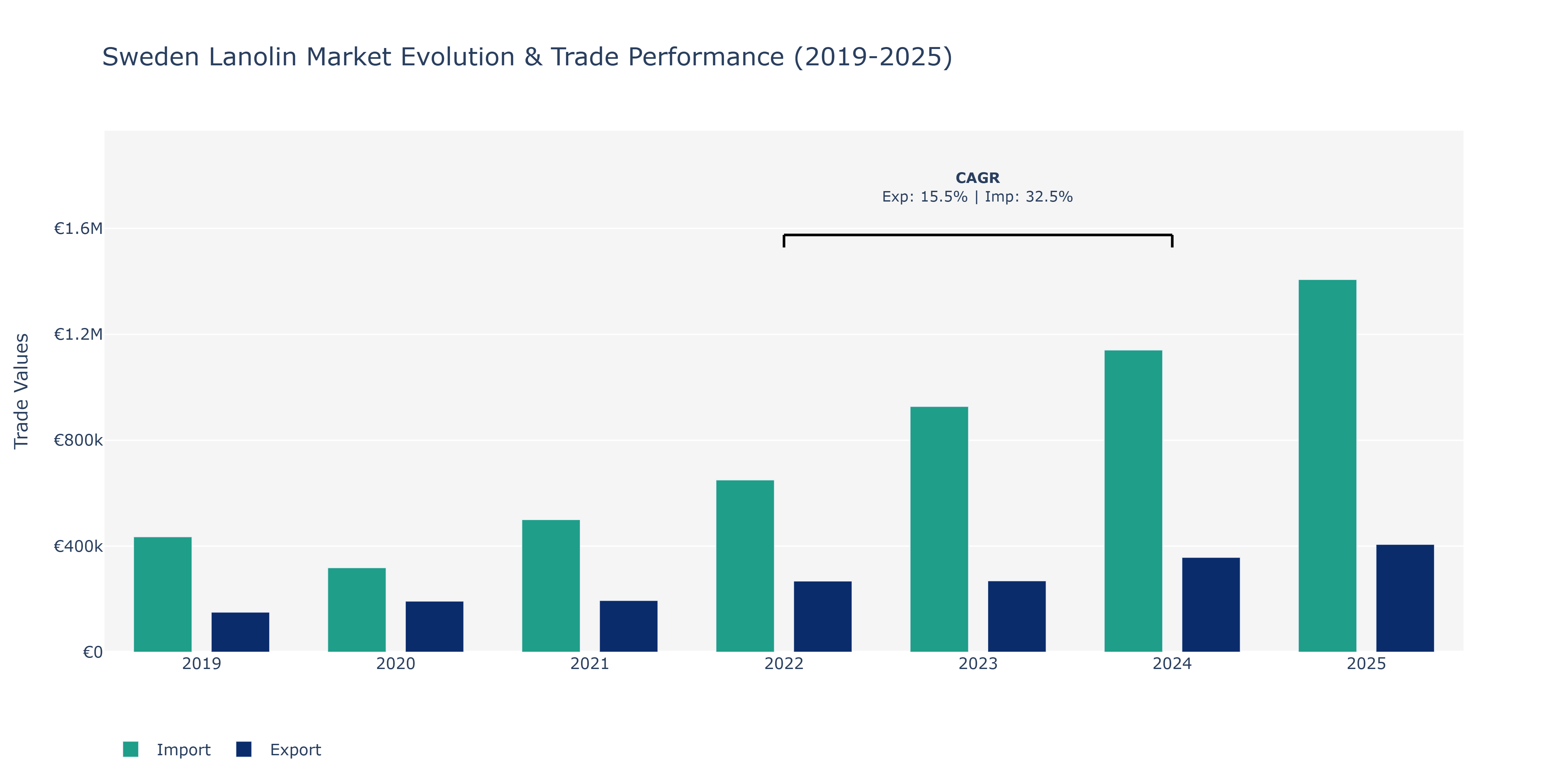 Sweden Lanolin Market: Production & Trade Performance (2019-2025)