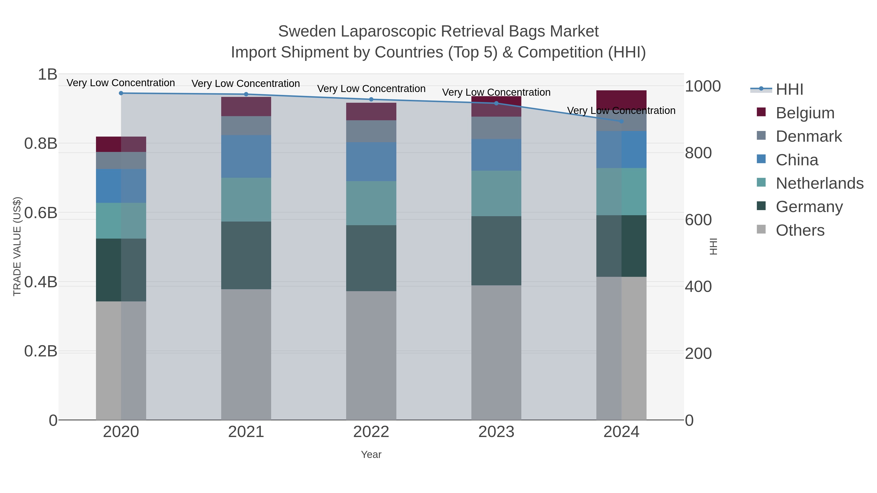 Sweden Laparoscopic Retrieval Bags Market Import Shipment by Countries (Top 5) & Competition (HHI)