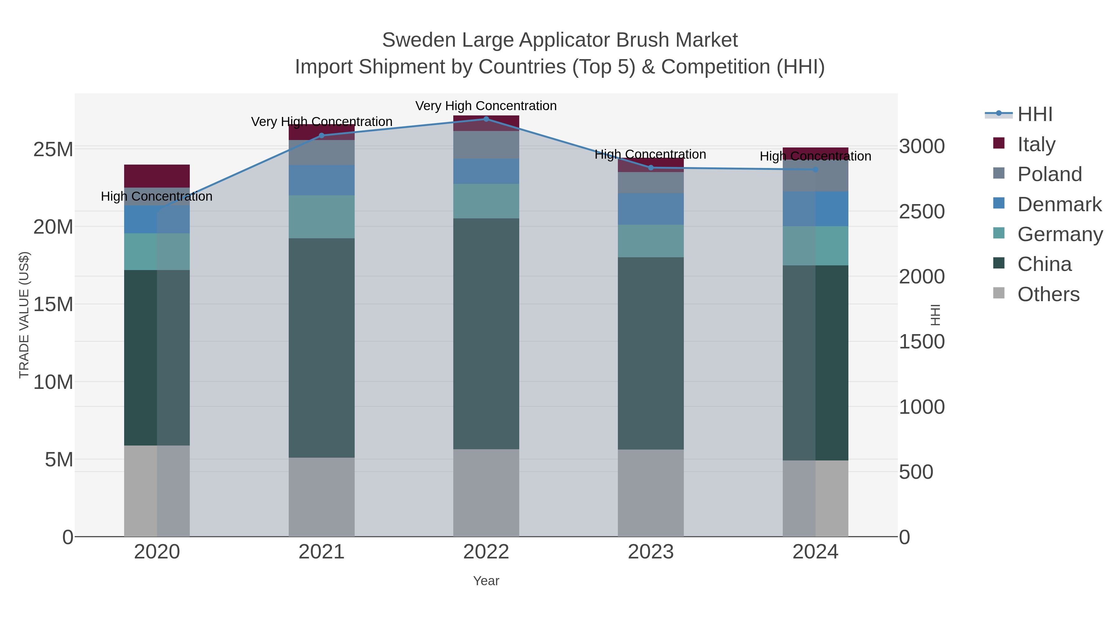 Sweden Large Applicator Brush Market Import Shipment by Countries (Top 5) & Competition (HHI)