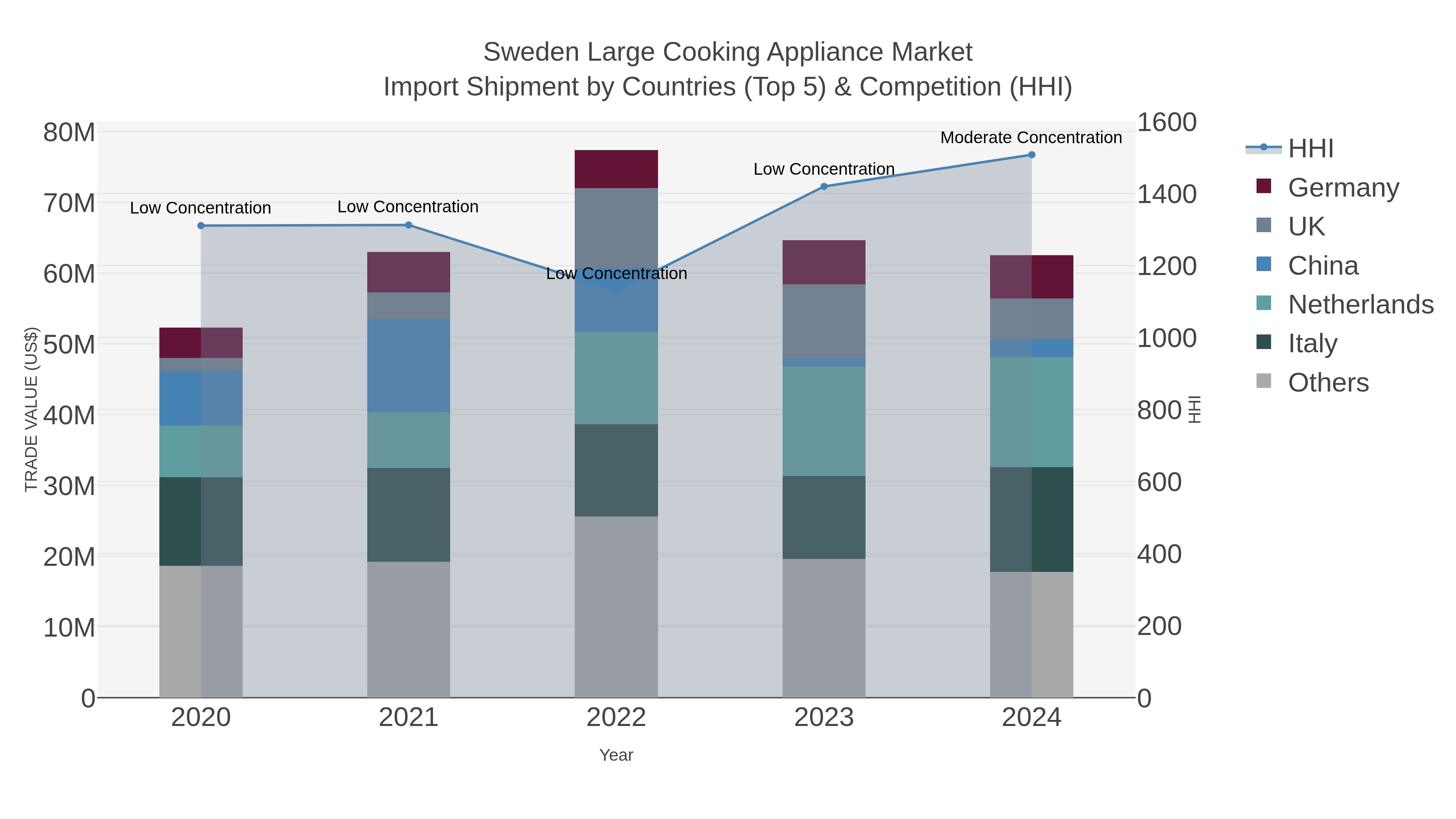Sweden Large Cooking Appliance Market Import Shipment by Countries (Top 5) & Competition (HHI)
