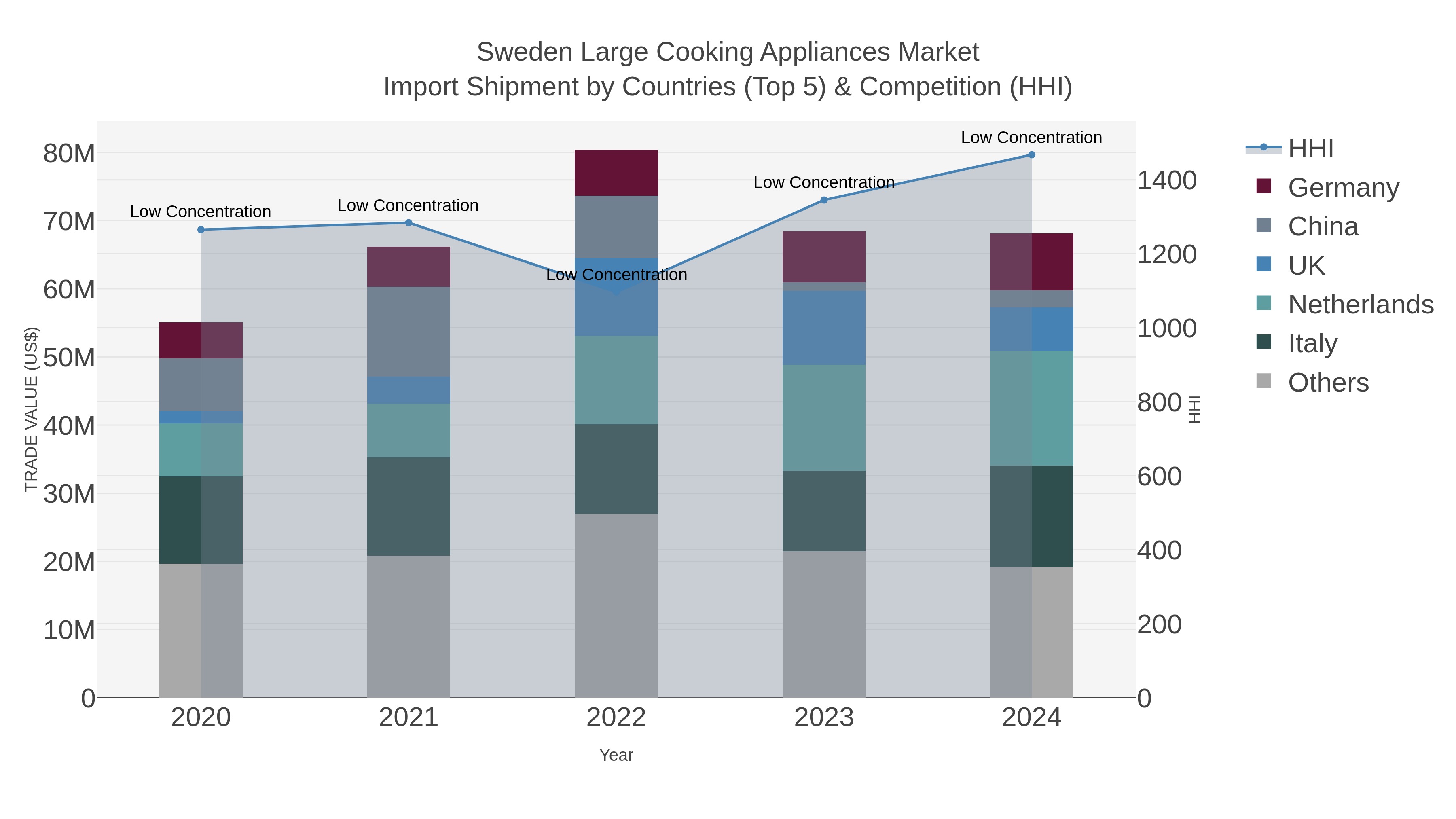 Sweden Large Cooking Appliances Market Import Shipment by Countries (Top 5) & Competition (HHI)