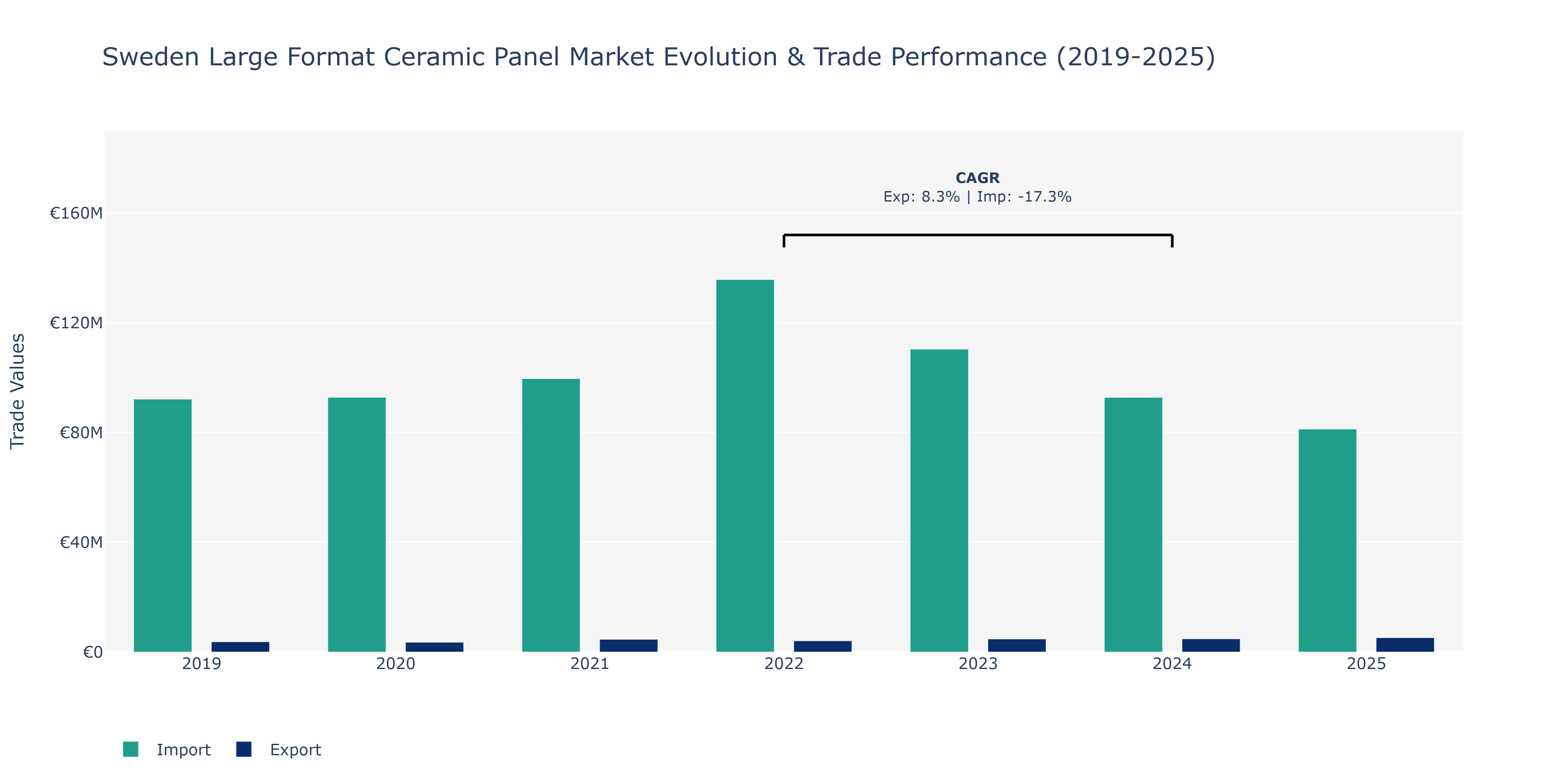 Sweden Large Format Ceramic Panel Market: Production & Trade Performance (2019-2025)