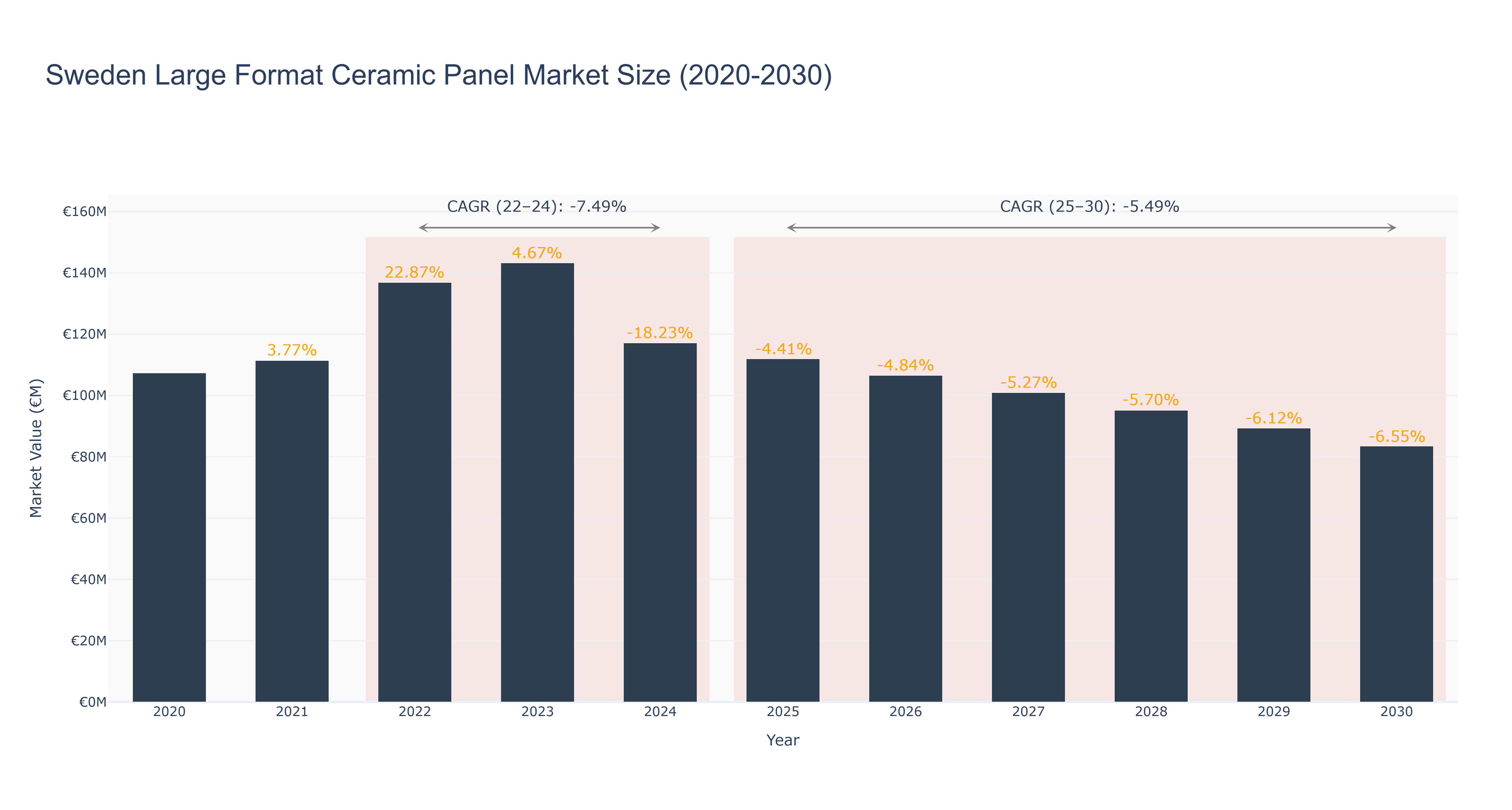 Sweden Large Format Ceramic Panel Market Size (2020-2030)