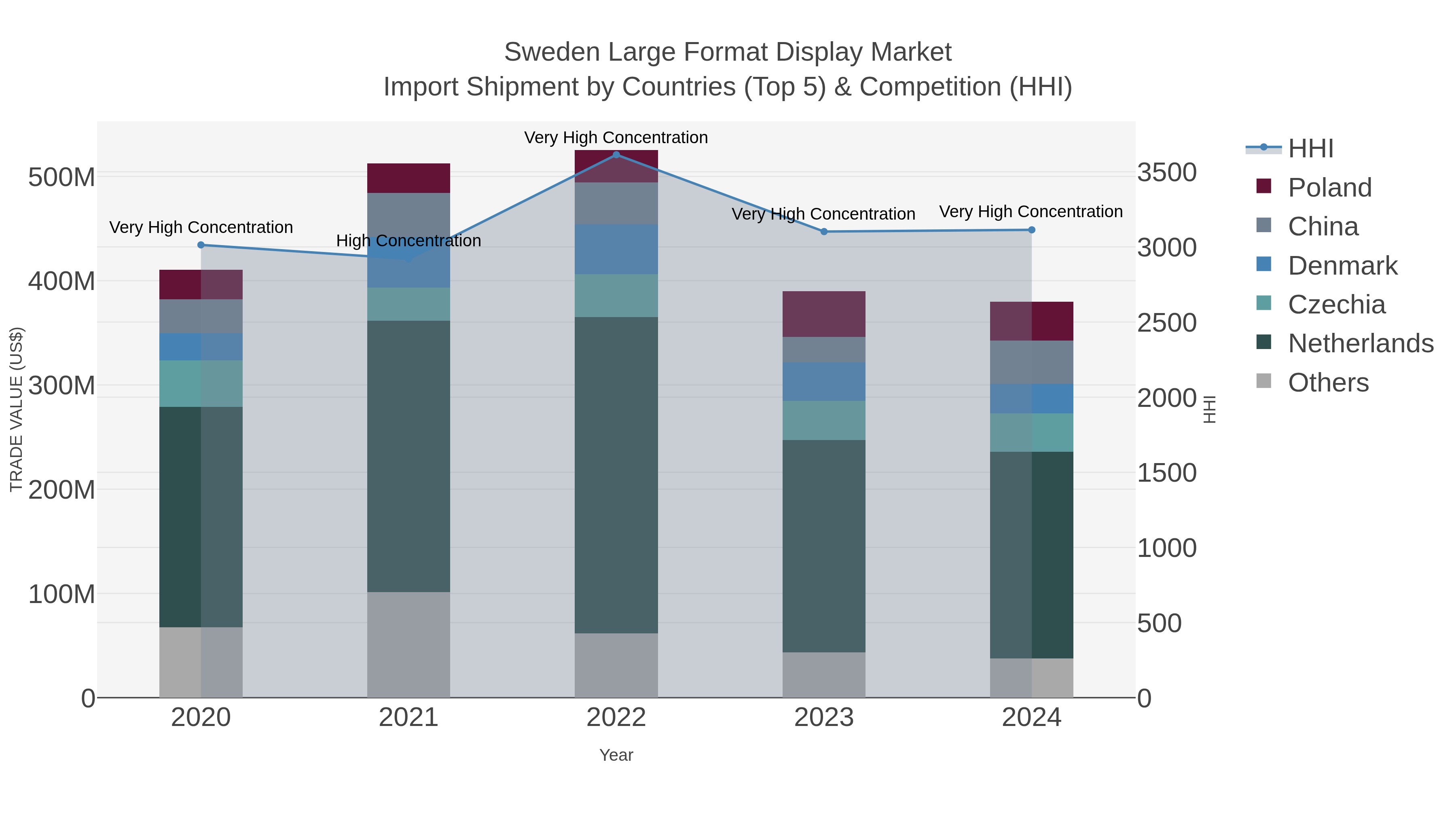 Sweden Large Format Display Market Import Shipment by Countries (Top 5) & Competition (HHI)
