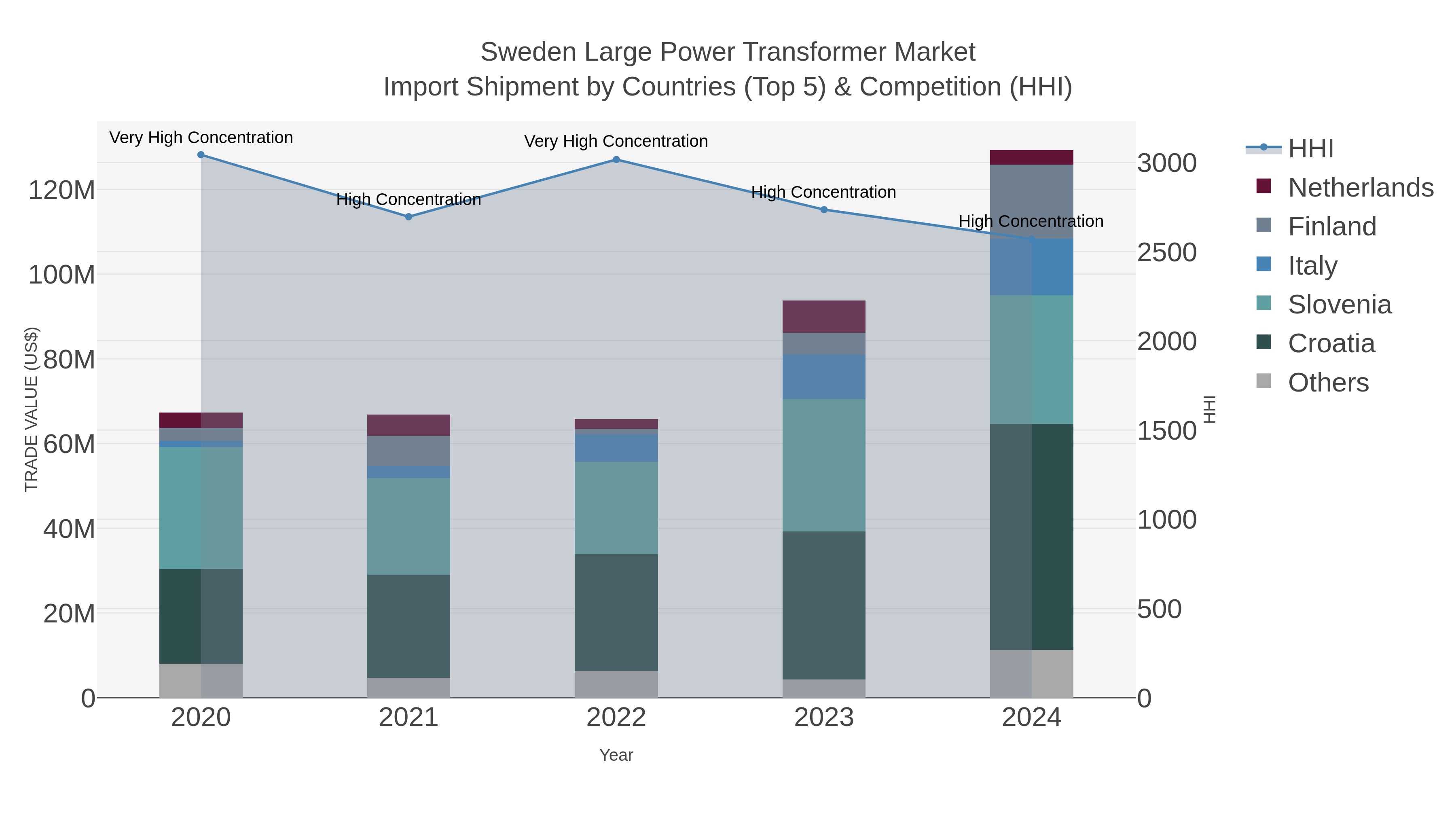Sweden Large Power Transformer Market Import Shipment by Countries (Top 5) & Competition (HHI)
