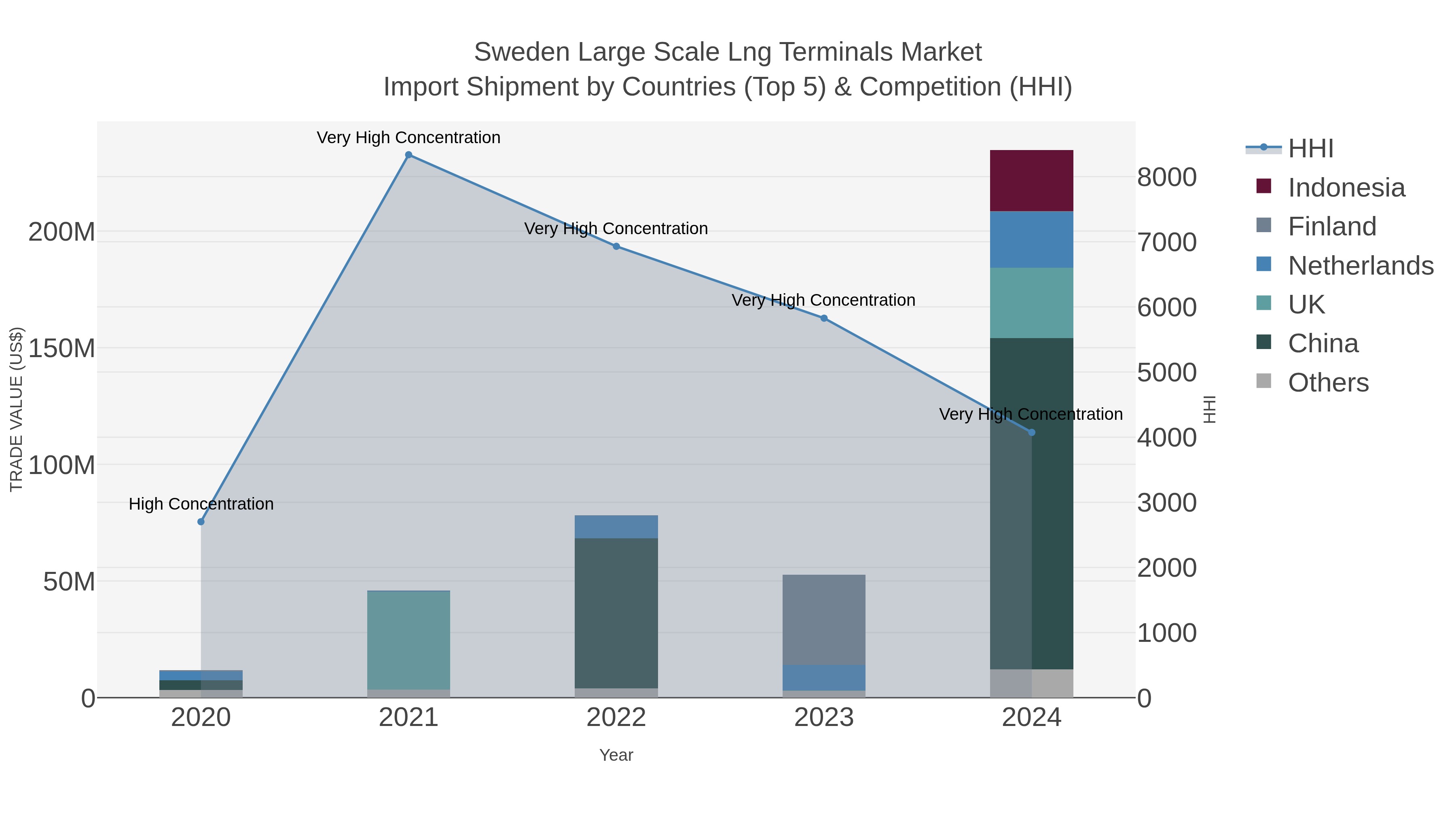 Sweden Large Scale Lng Terminals Market Import Shipment by Countries (Top 5) & Competition (HHI)