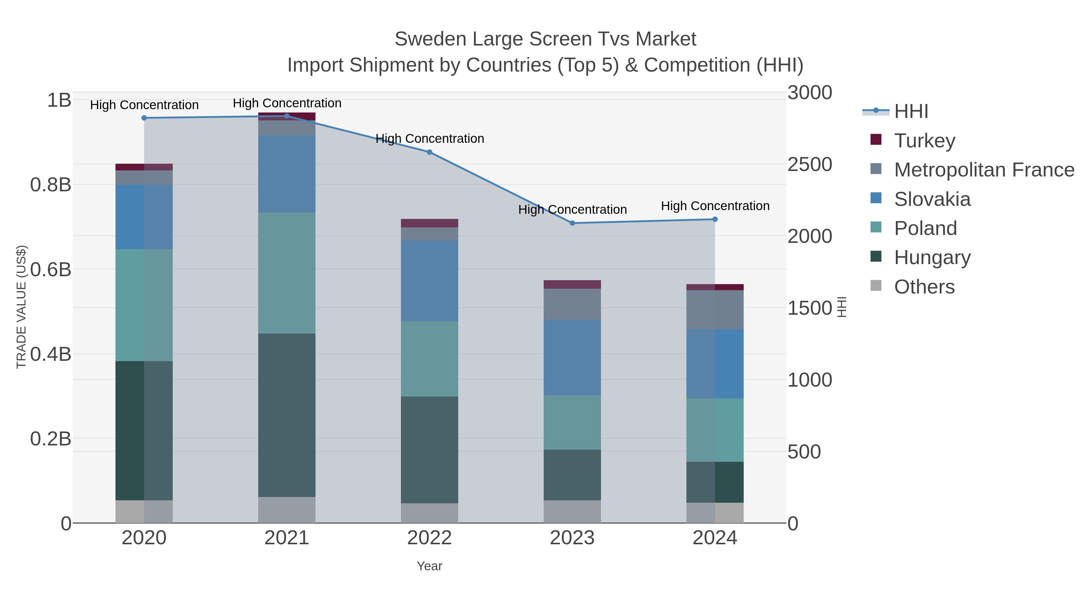 Sweden Large Screen Tvs Market Import Shipment by Countries (Top 5) & Competition (HHI)