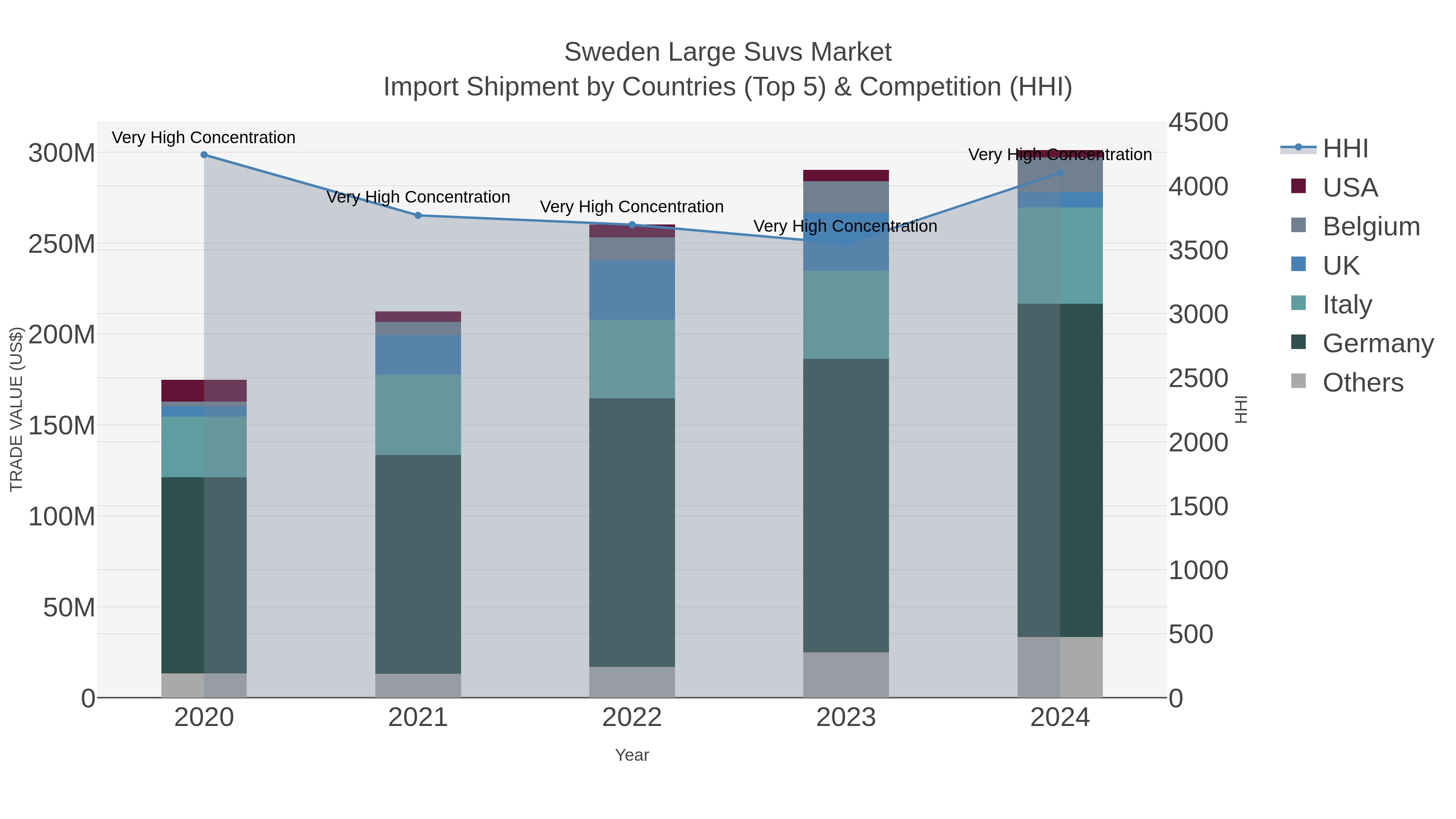 Sweden Large Suvs Market Import Shipment by Countries (Top 5) & Competition (HHI)