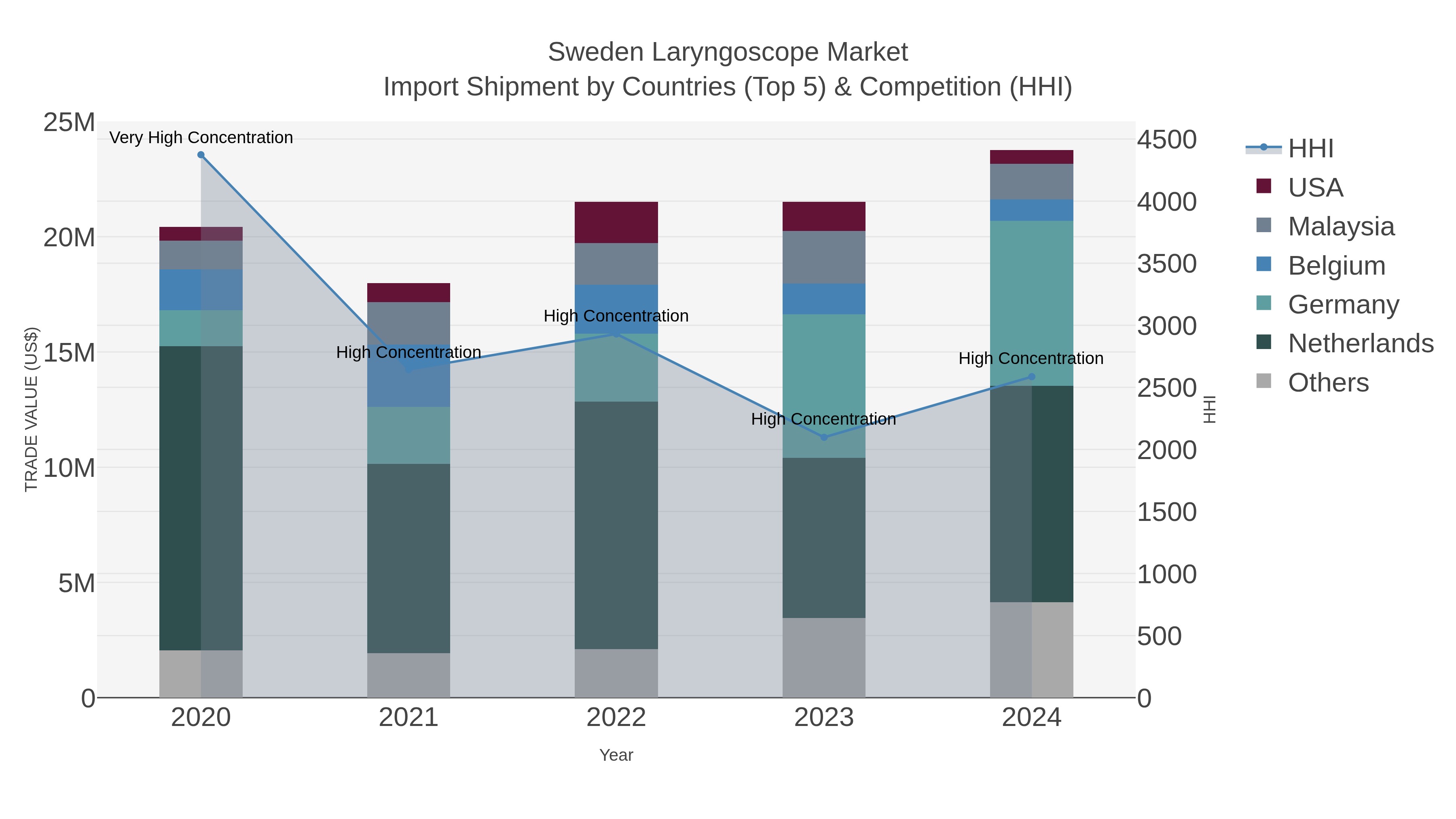 Sweden Laryngoscope Market Import Shipment by Countries (Top 5) & Competition (HHI)