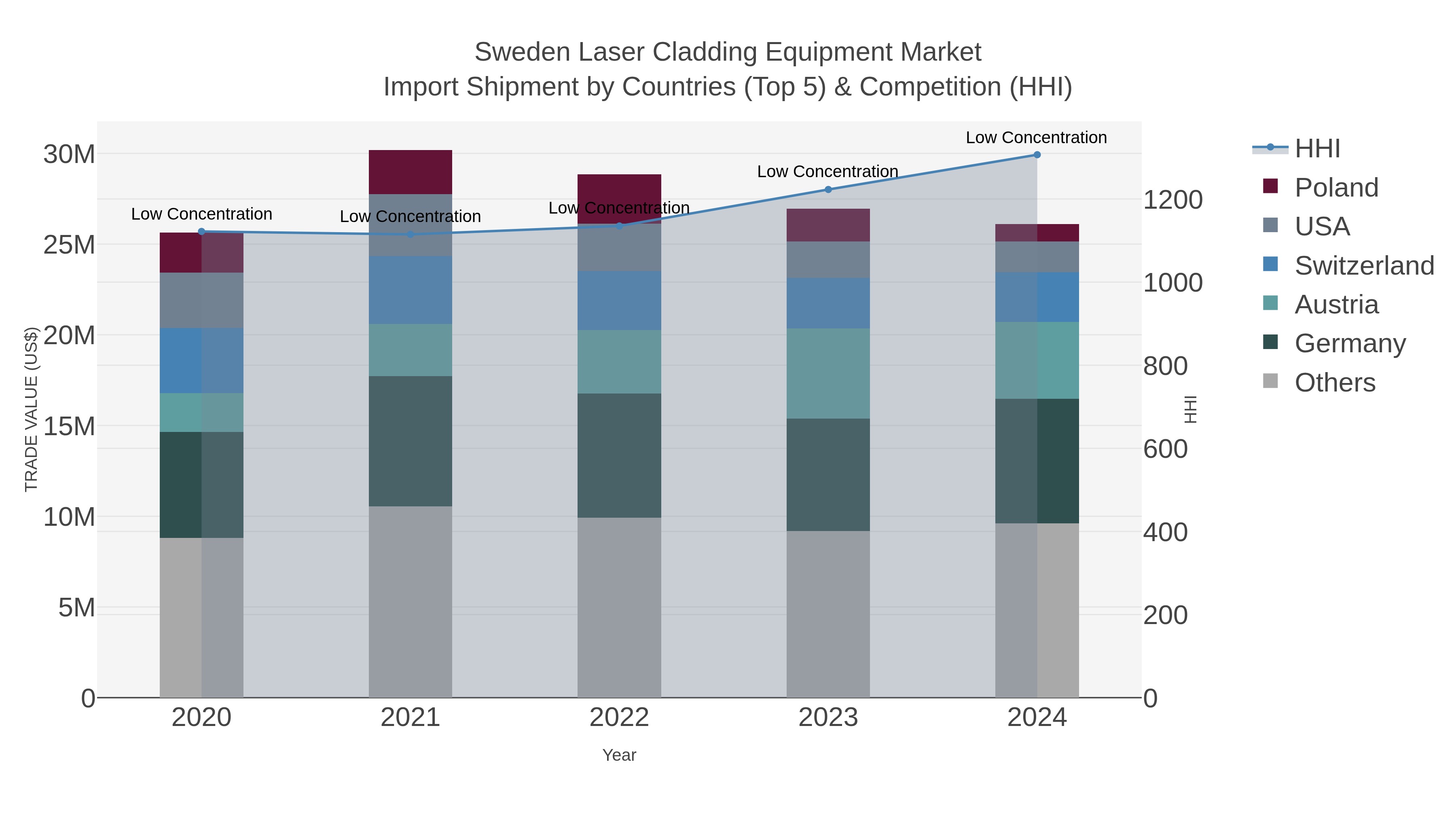 Sweden Laser Cladding Equipment Market Import Shipment by Countries (Top 5) & Competition (HHI)