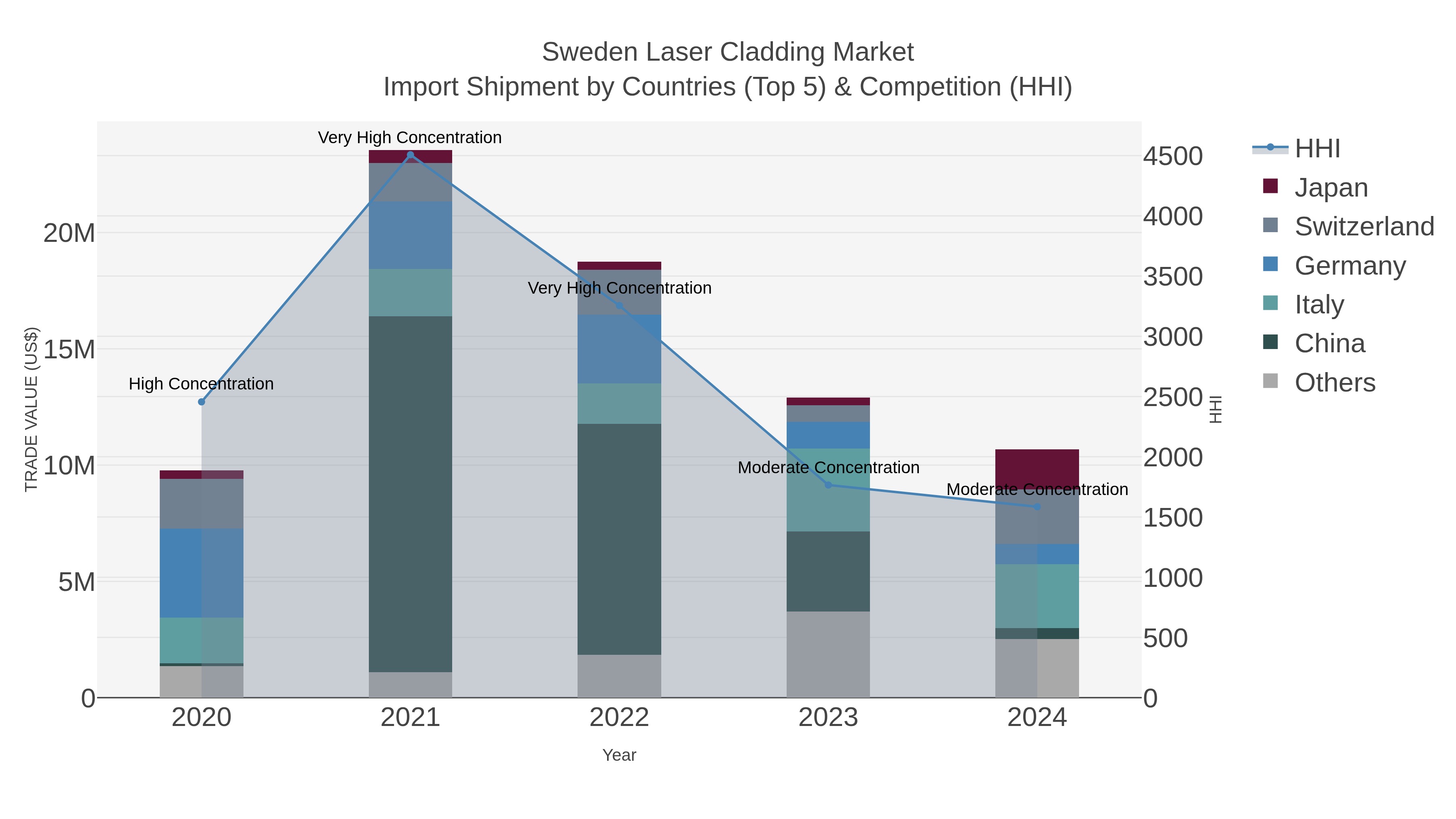 Sweden Laser Cladding Market Import Shipment by Countries (Top 5) & Competition (HHI)