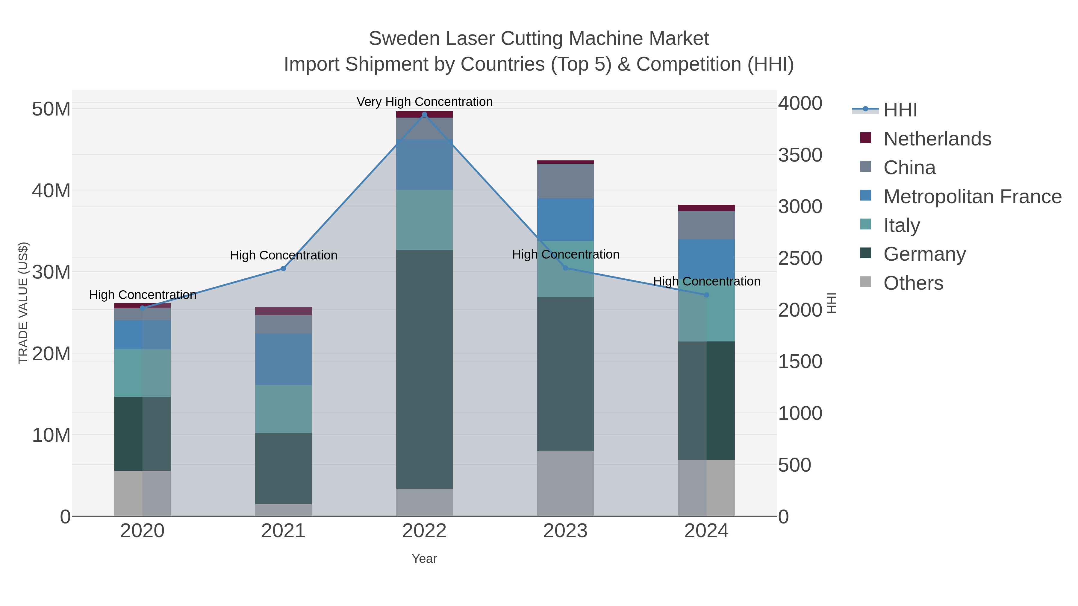 Sweden Laser Cutting Machine Market Import Shipment by Countries (Top 5) & Competition (HHI)