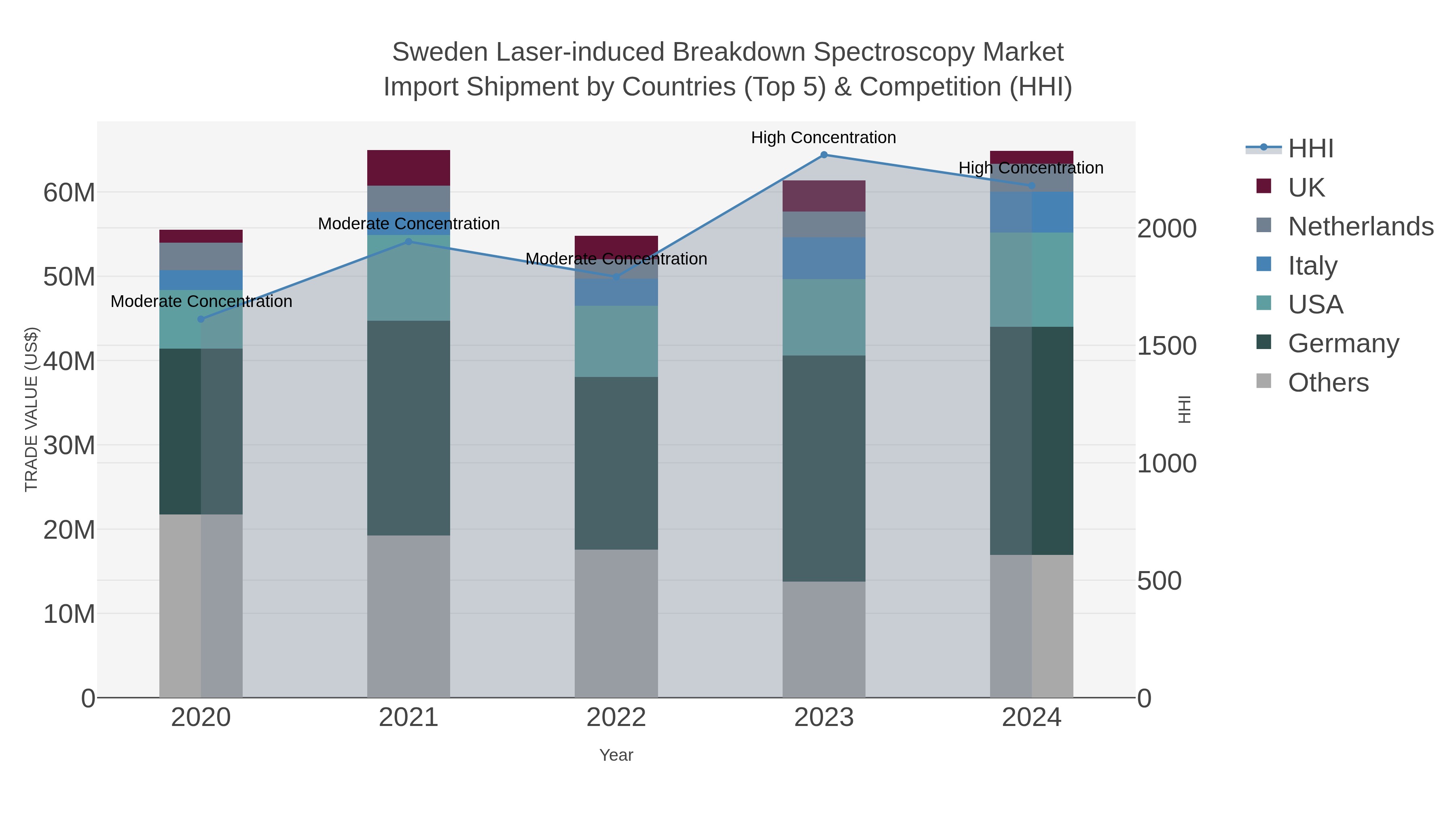Sweden Laser-induced Breakdown Spectroscopy Market Import Shipment by Countries (Top 5) & Competition (HHI)