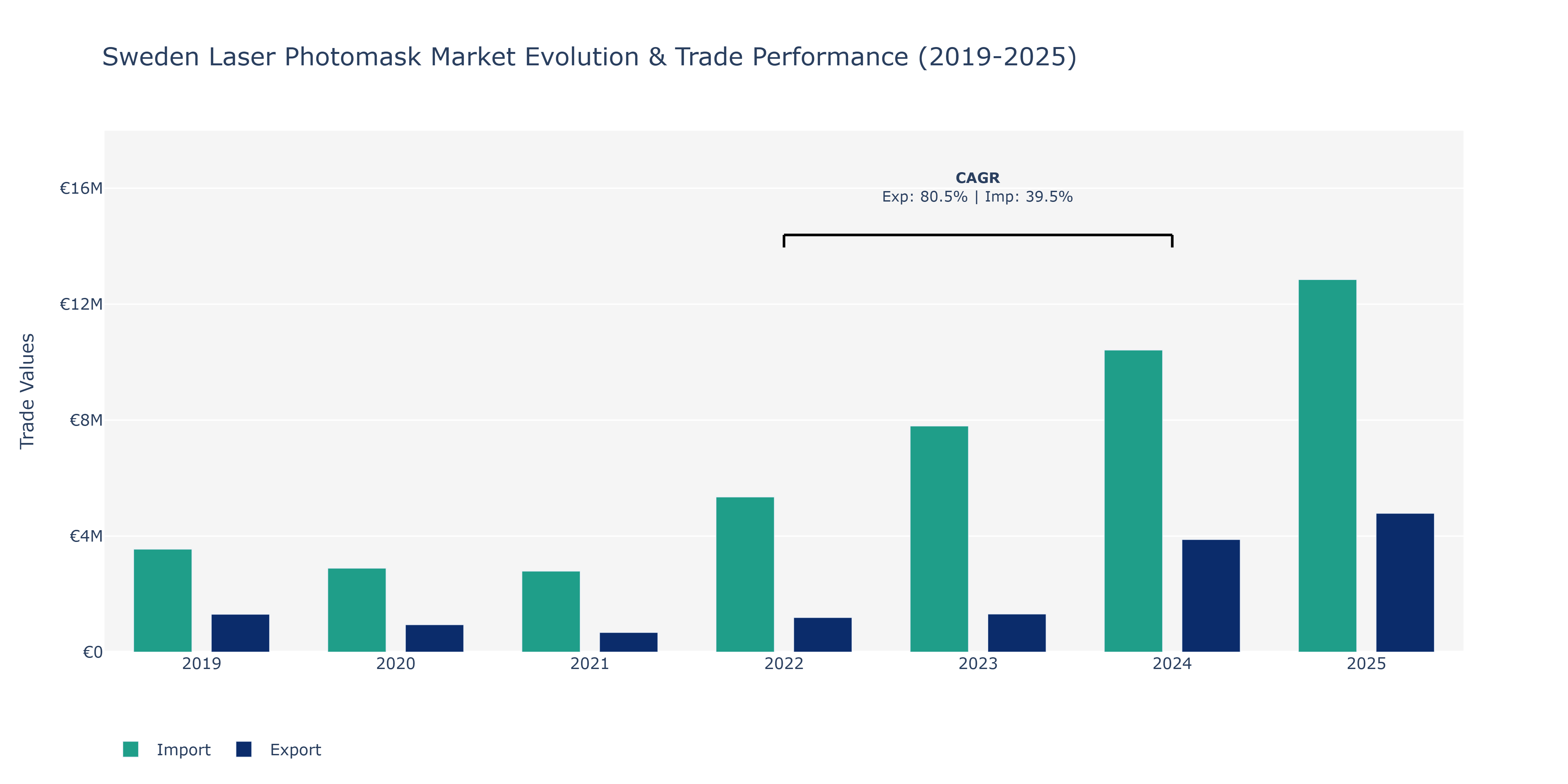 Sweden Laser Photomask Market: Production & Trade Performance (2019-2025)
