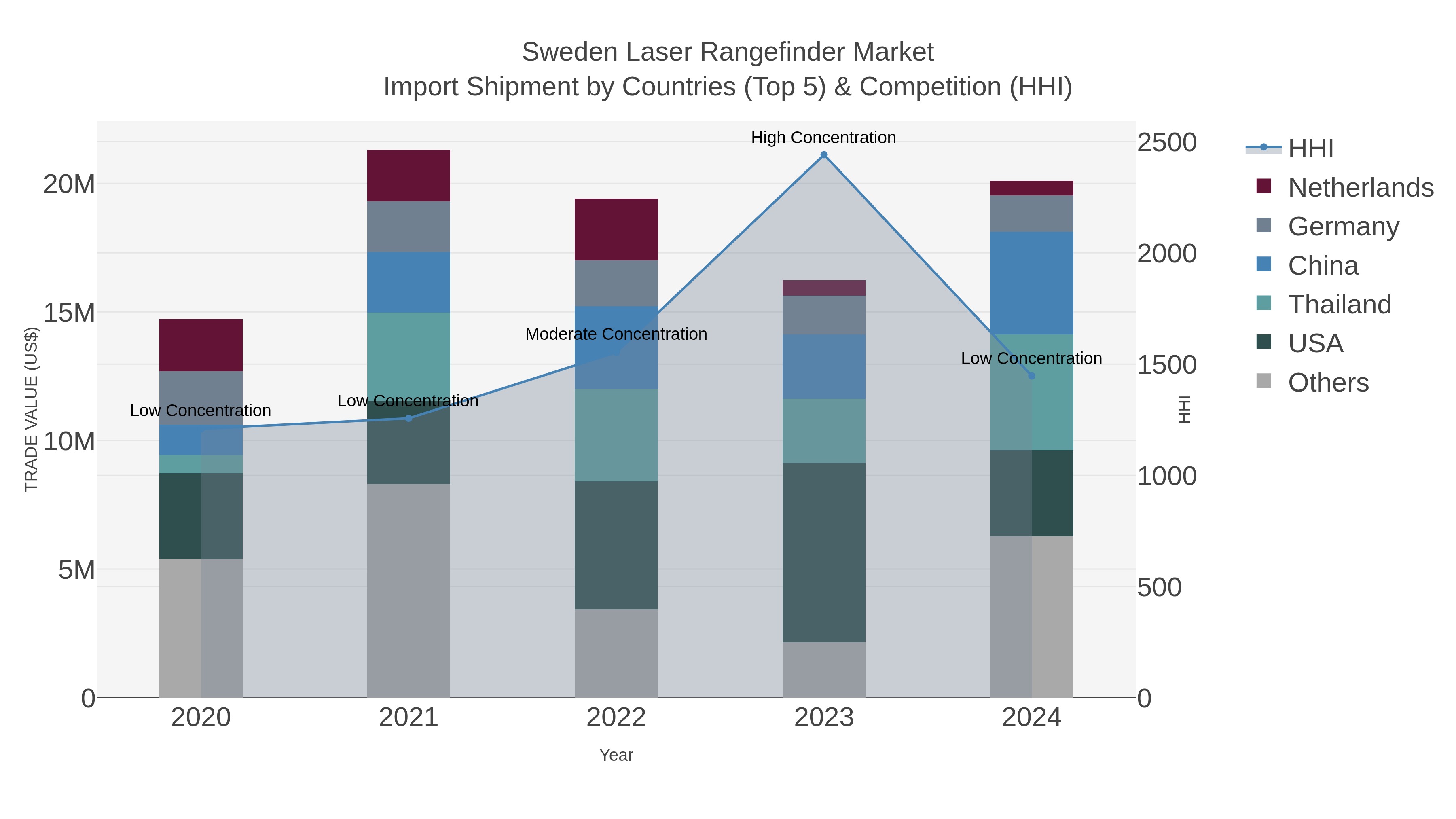 Sweden Laser Rangefinder Market Import Shipment by Countries (Top 5) & Competition (HHI)